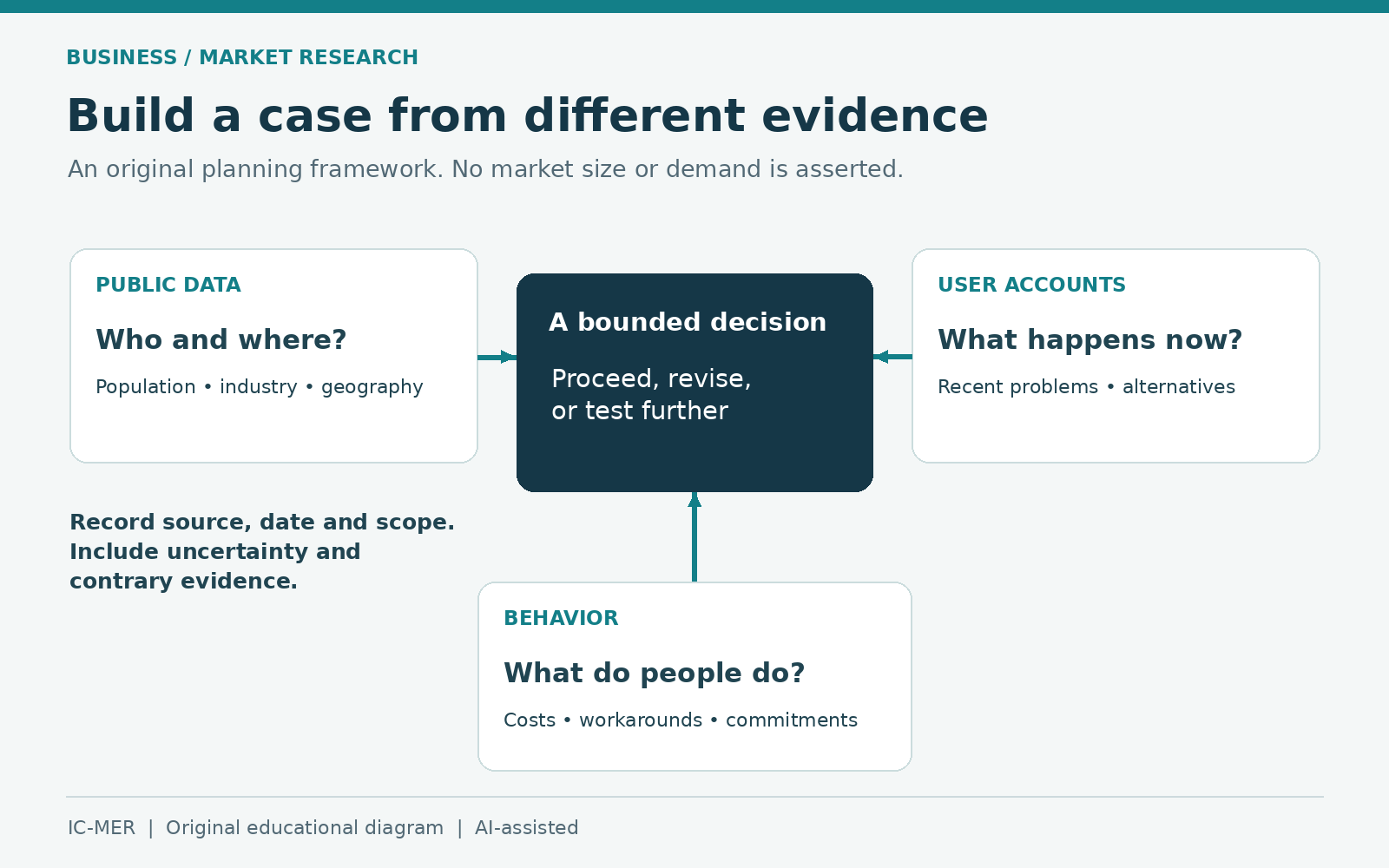 Three kinds of market evidence feed a bounded decision: public demographic and industry data, accounts from users, and observed behavior or commitments. Record scope, dates, uncertainty and contrary evidence.