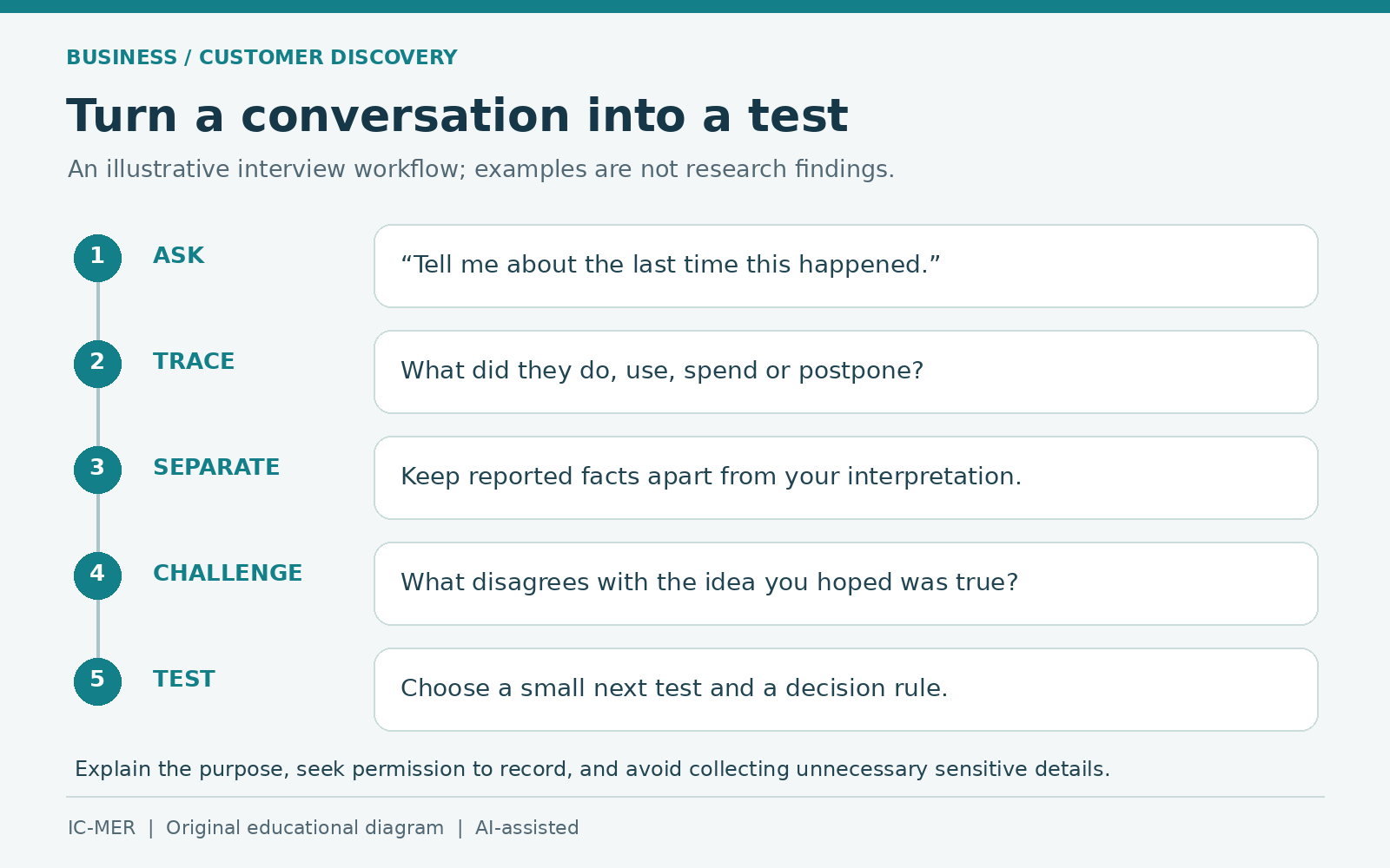 Five interview steps: ask about a recent event, trace actual behavior, separate reported facts from interpretation, seek contrary evidence, and choose a next test.