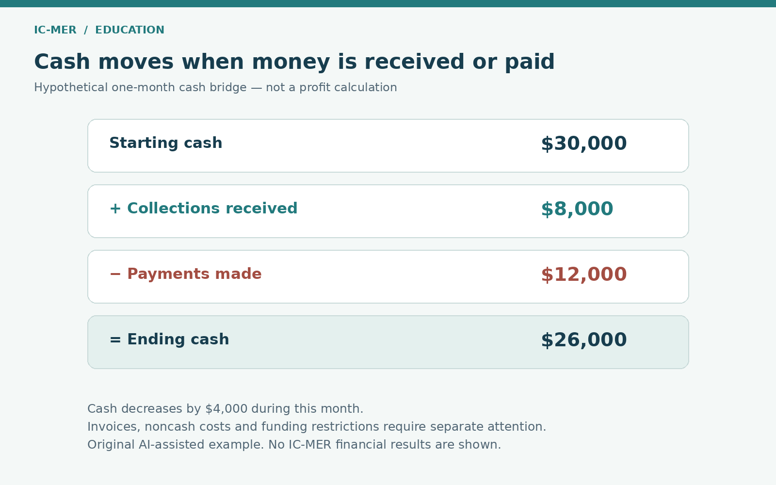 Hypothetical monthly cash bridge: starting cash $30,000 plus collections received $8,000 minus payments made $12,000 equals ending cash $26,000.