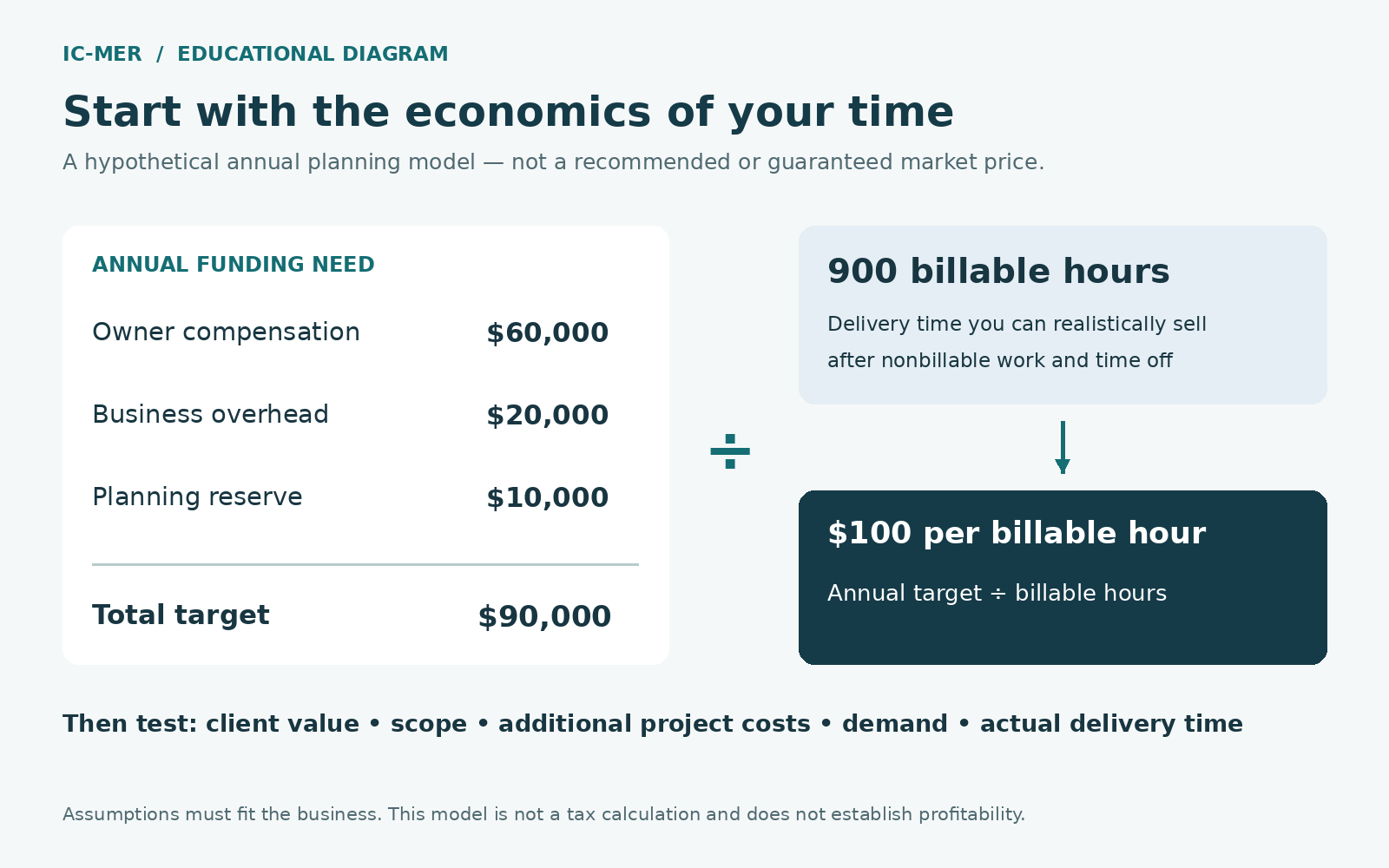 An illustrative annual pricing model adds $60,000 owner compensation, $20,000 overhead and $10,000 planning reserve, then divides the $90,000 target by 900 billable hours to yield $100 per hour.