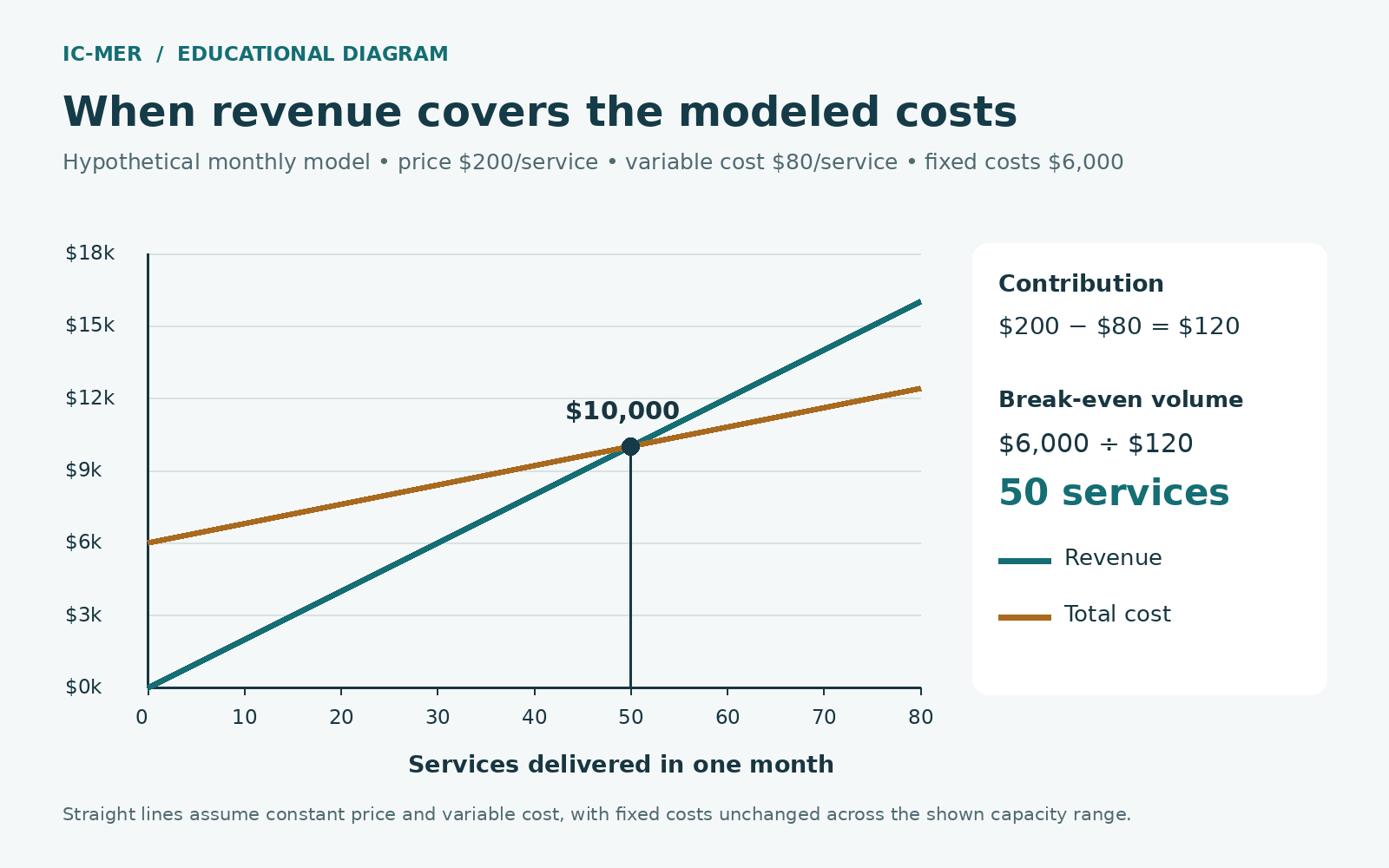 Monthly hypothetical revenue and total-cost lines intersect at 50 services and $10,000. Price is $200 per service, variable cost $80, fixed costs $6,000, and contribution $120 per service.