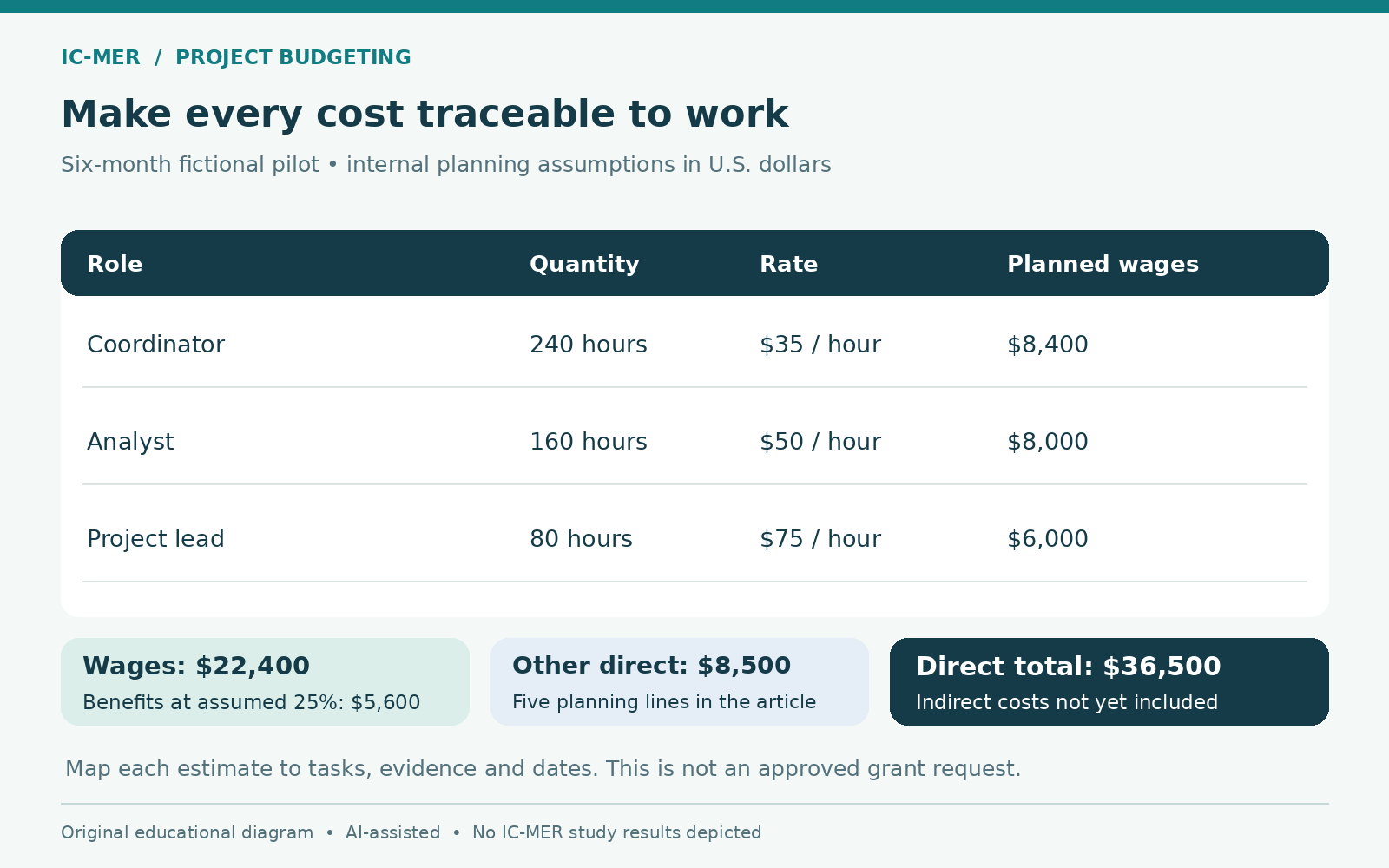 Fictional six-month pilot wages: coordinator 240 hours times $35 equals $8,400; analyst 160 times $50 equals $8,000; lead 80 times $75 equals $6,000. Wages $22,400 plus assumed benefits $5,600 and other direct costs $8,500 equals $36,500.