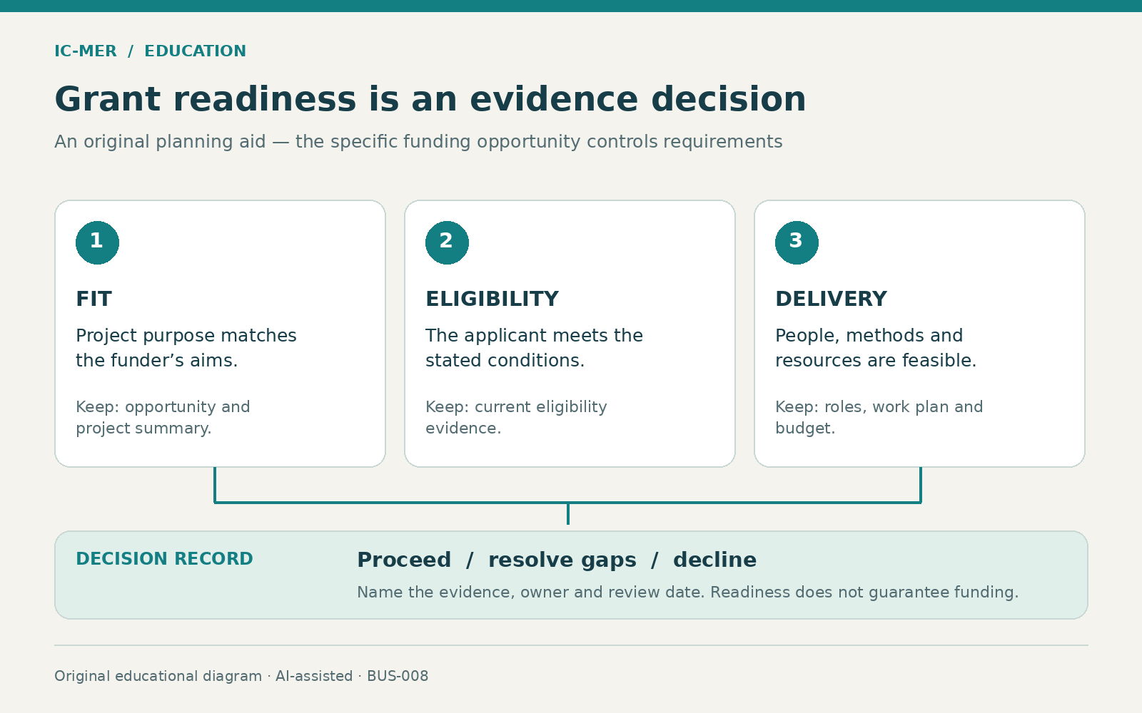 Three grant-readiness evidence areas—project fit, applicant eligibility and delivery capacity—feed a decision record to proceed, resolve gaps or decline. Keep evidence, an owner and a review date; readiness does not guarantee funding.