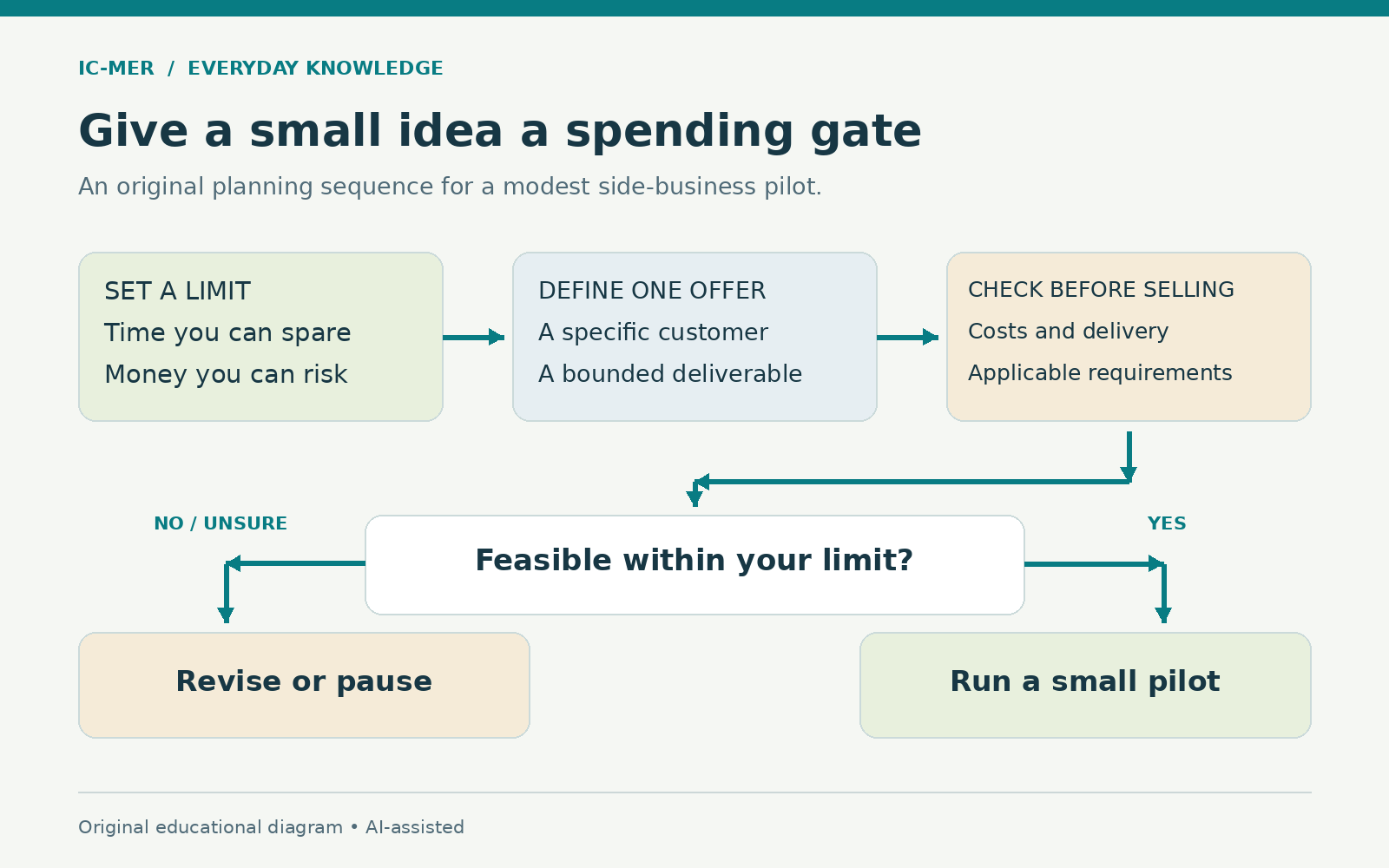 A side-business planning flow: set time and money limits, define one customer offer, check costs, delivery and applicable requirements, then decide whether to run a small pilot or revise and pause.
