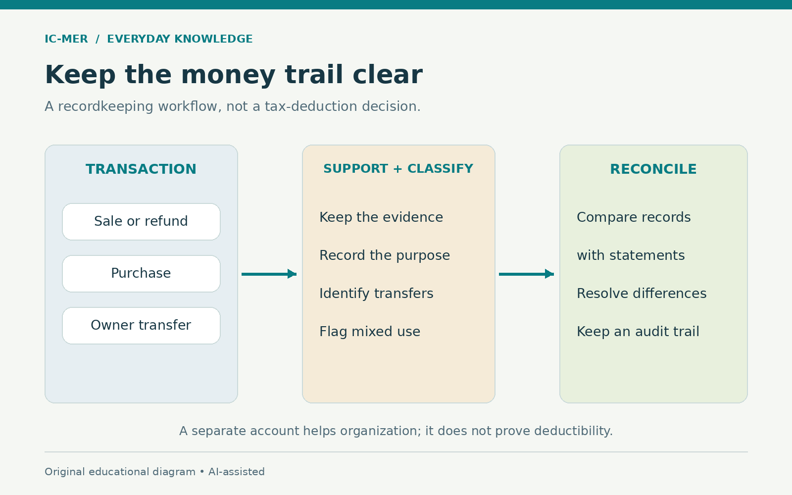 A recordkeeping flow connects sales, purchases and owner transfers to supporting evidence and classification, then compares records with statements and resolves differences. A separate account does not prove deductibility.