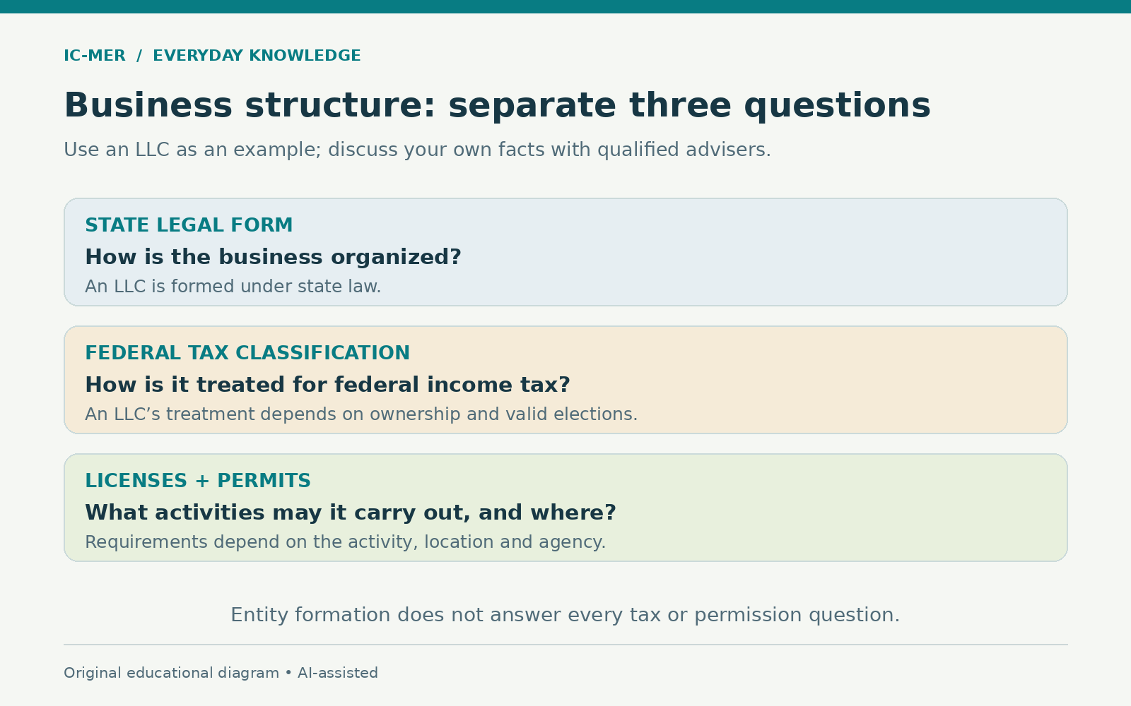 Three separate business questions: state legal form, federal income tax classification, and licenses or permits. An LLC example shows that formation alone does not settle tax and permission questions.