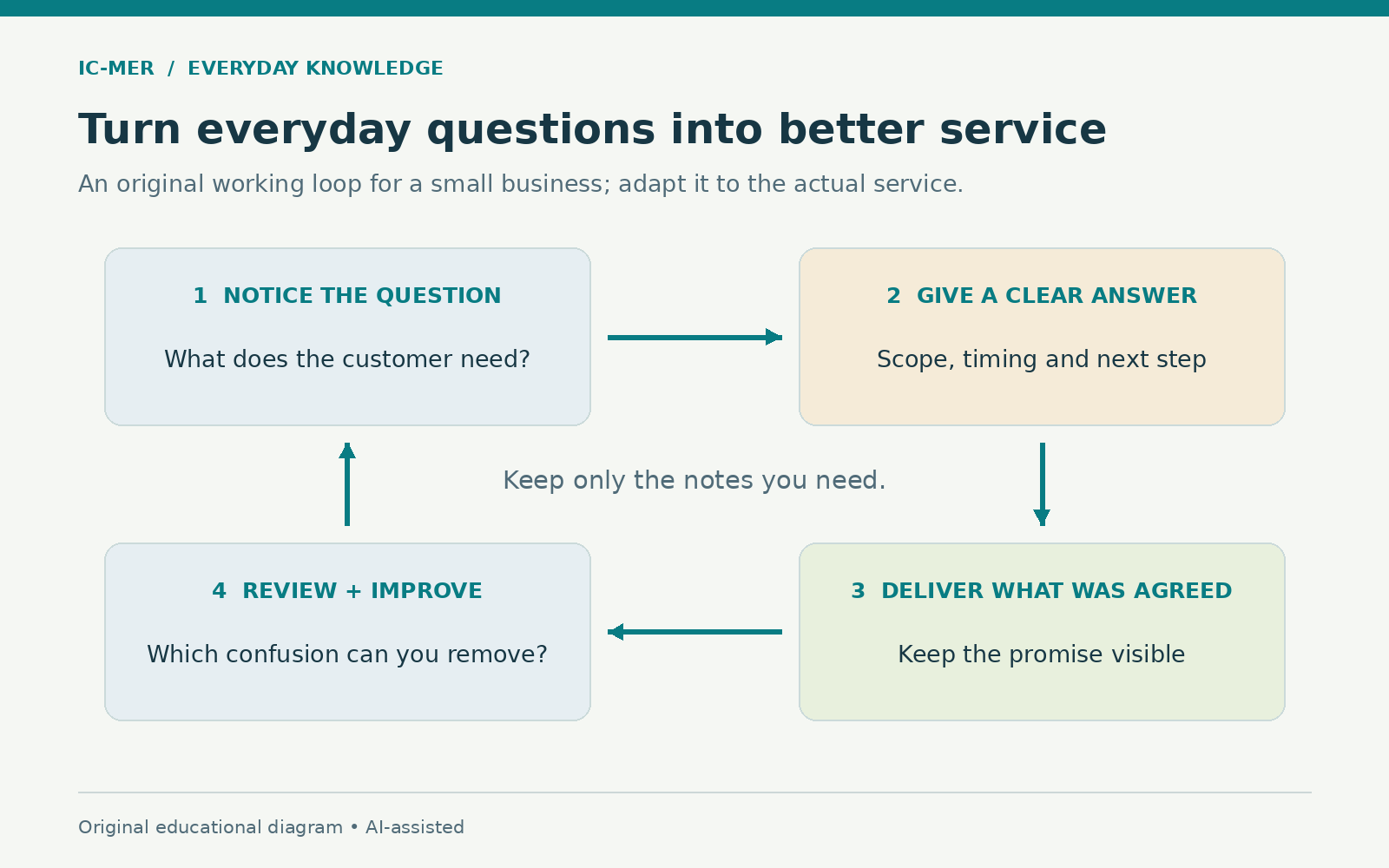 An original customer-service loop: notice a question, give a clear answer about scope and timing, deliver what was agreed, then review confusion and improve. Keep only the notes needed.