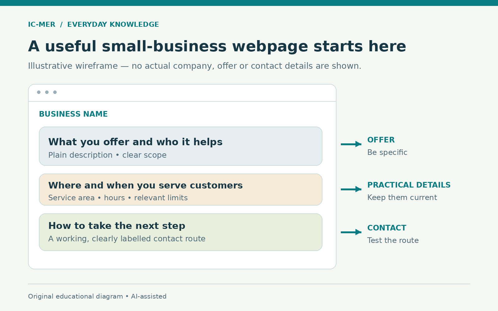 Illustrative webpage wireframe with a clear offer, service area and hours, and a working labelled contact route. Notes call for specificity, current details and testing the route. It depicts no actual company.