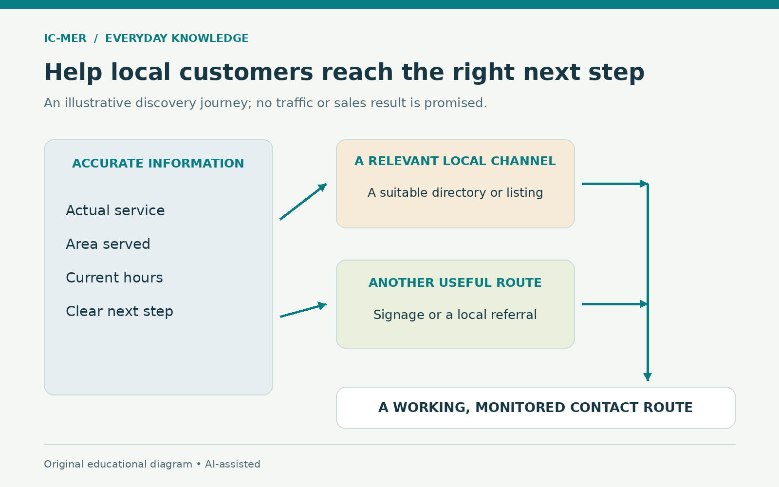 Accurate service, area, hours and next-step information feeds relevant local channels such as a suitable listing or signage and referrals, then a working monitored contact route. No traffic or sales outcome is promised.