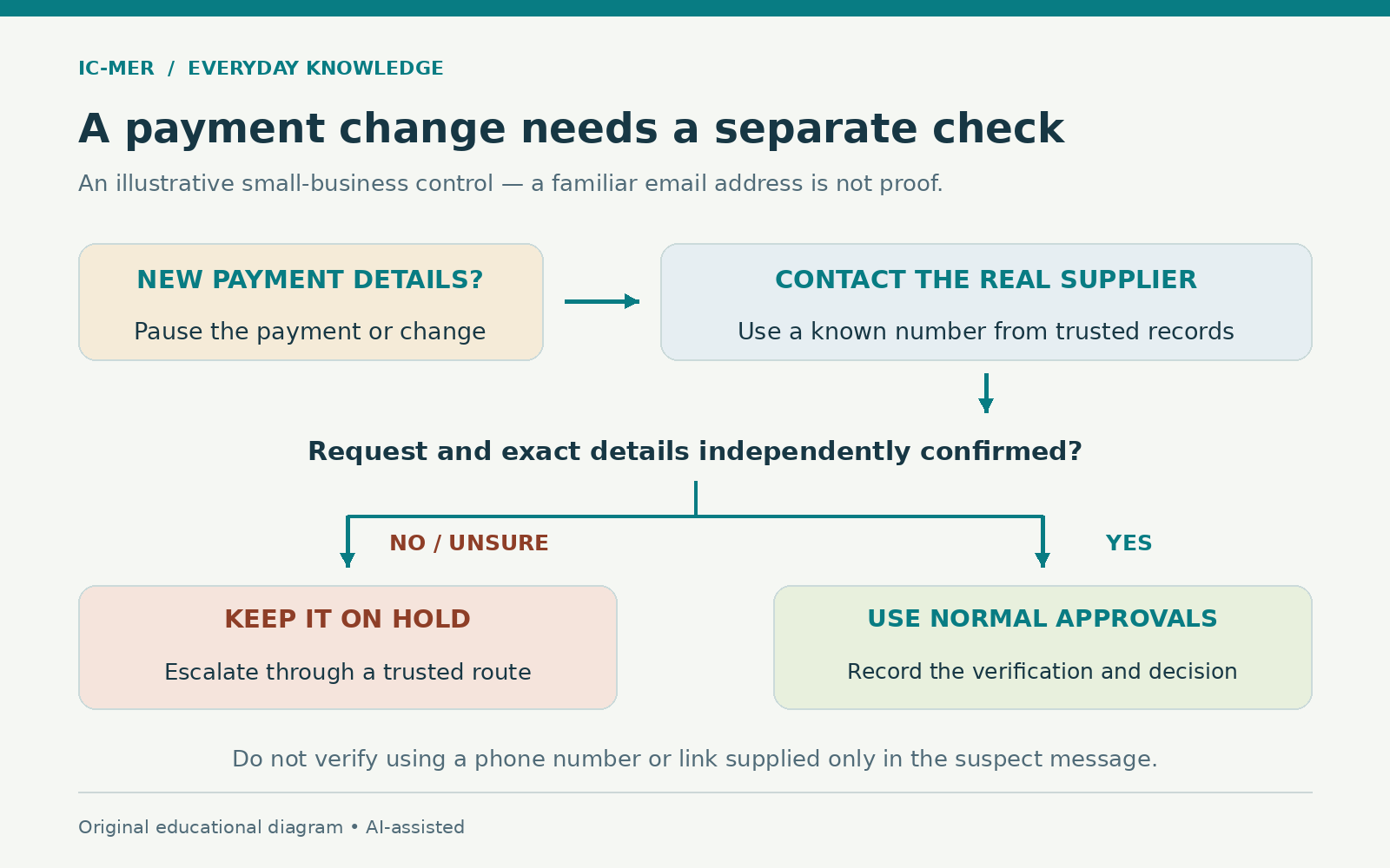 A payment-change decision diagram says pause, contact the real supplier using trusted records, and independently confirm the request and exact details. If no or unsure, keep the payment on hold; if yes, use normal approvals and record verification.