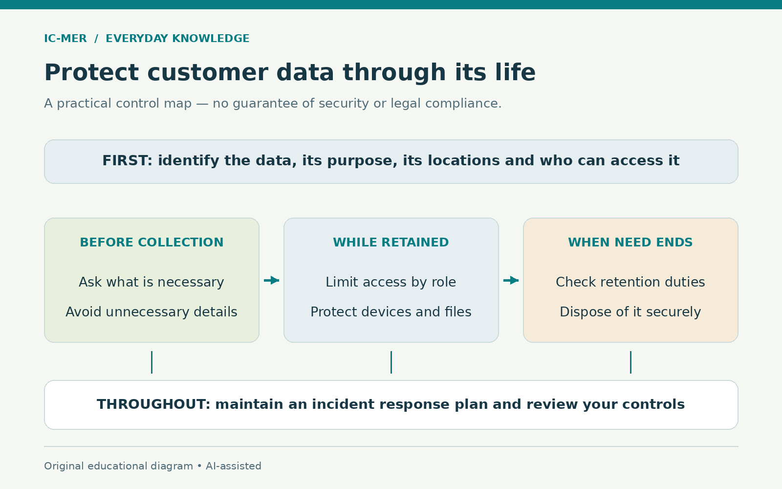 A customer-data control map starts with an inventory of data, purpose, location and access, then shows minimum necessary collection, role-limited protection while retained, and secure disposal after checking retention duties. Incident planning spans all stages.