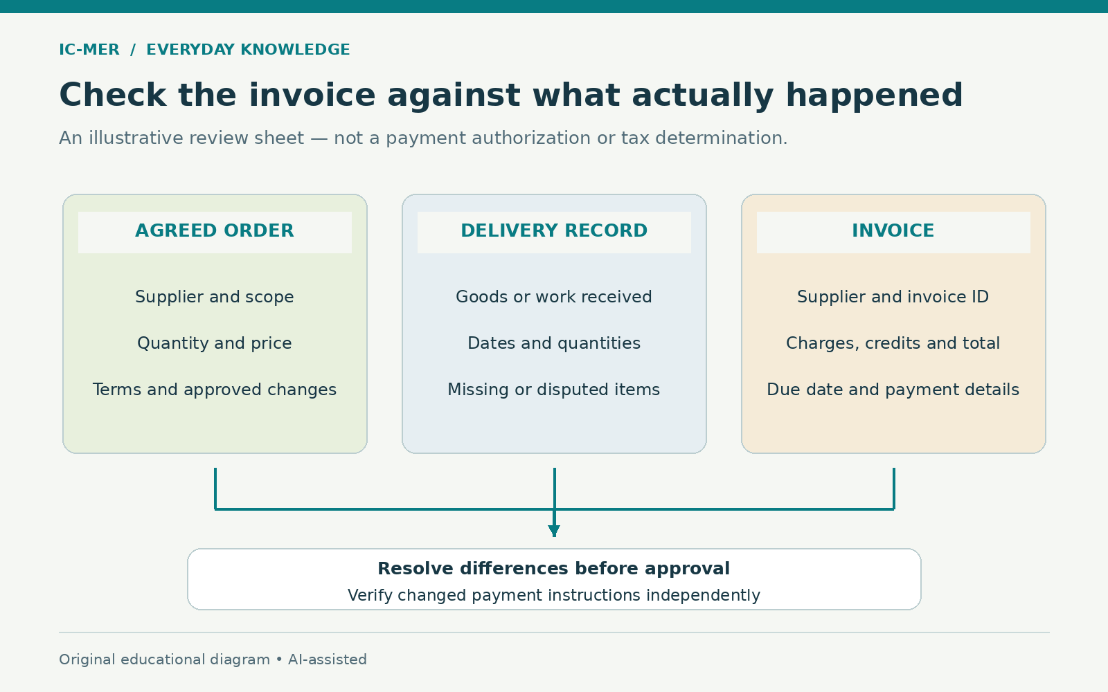 A review sheet compares the agreed order, delivery record and invoice, including supplier, quantities, charges, credits and due date. Resolve differences before approval and independently verify changed payment instructions.