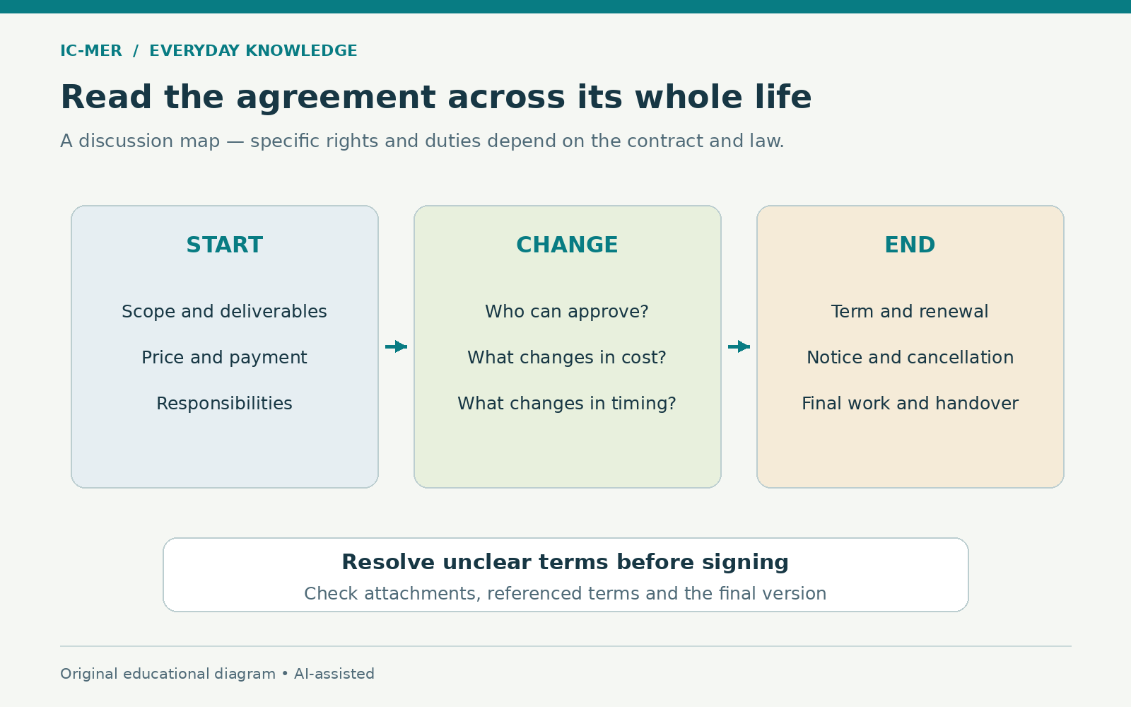A contract discussion map links starting terms such as scope, price and responsibilities with approval of changes in cost and timing, then ending terms such as renewal, notice, cancellation and handover. Check unclear terms and attachments before signing.