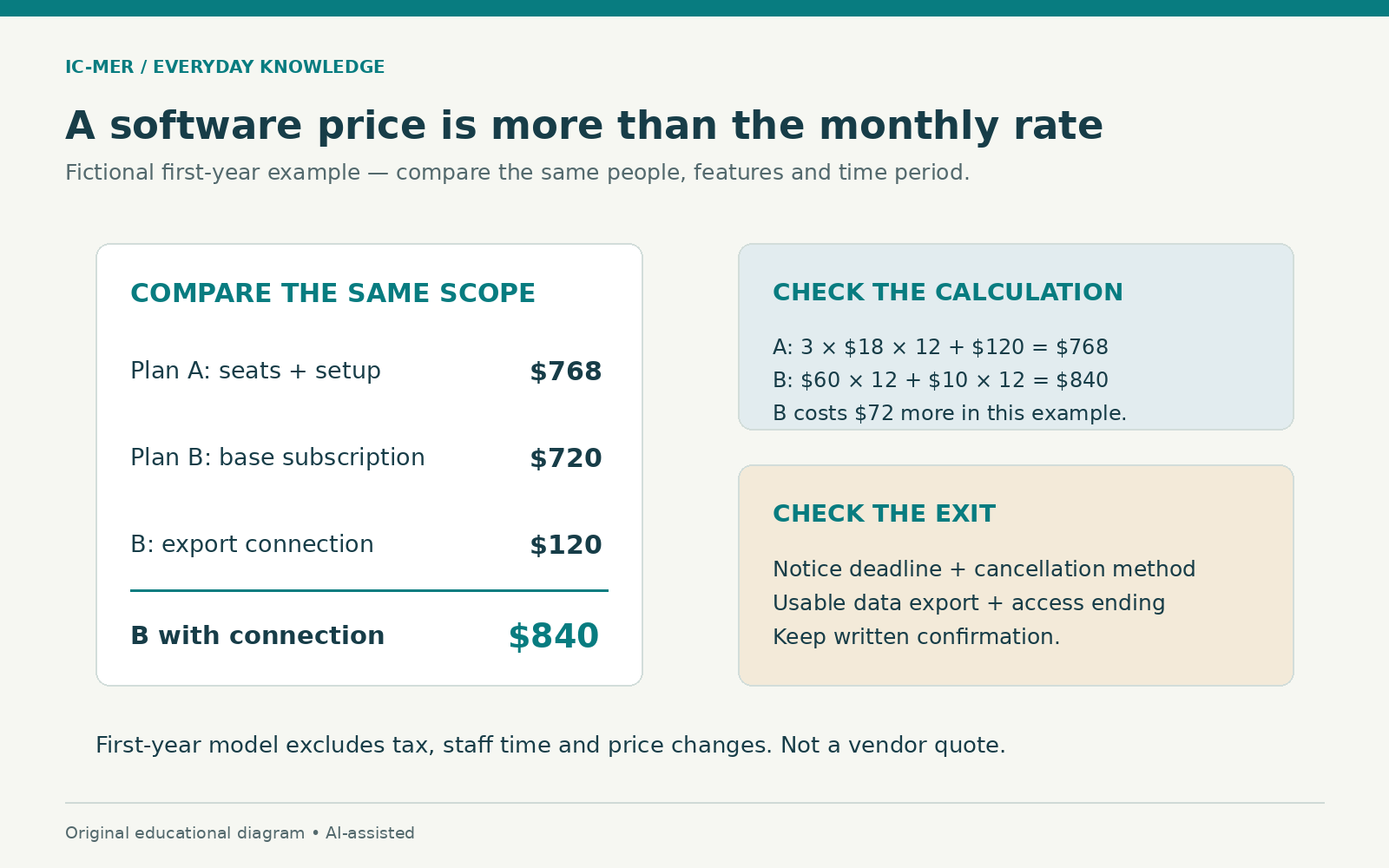 Fictional first-year software costs: Plan A three seats at 18 dollars monthly plus 120 dollars setup equals 768 dollars. Plan B 720 dollars base plus 120 dollars export connection equals 840 dollars, 72 more than A.