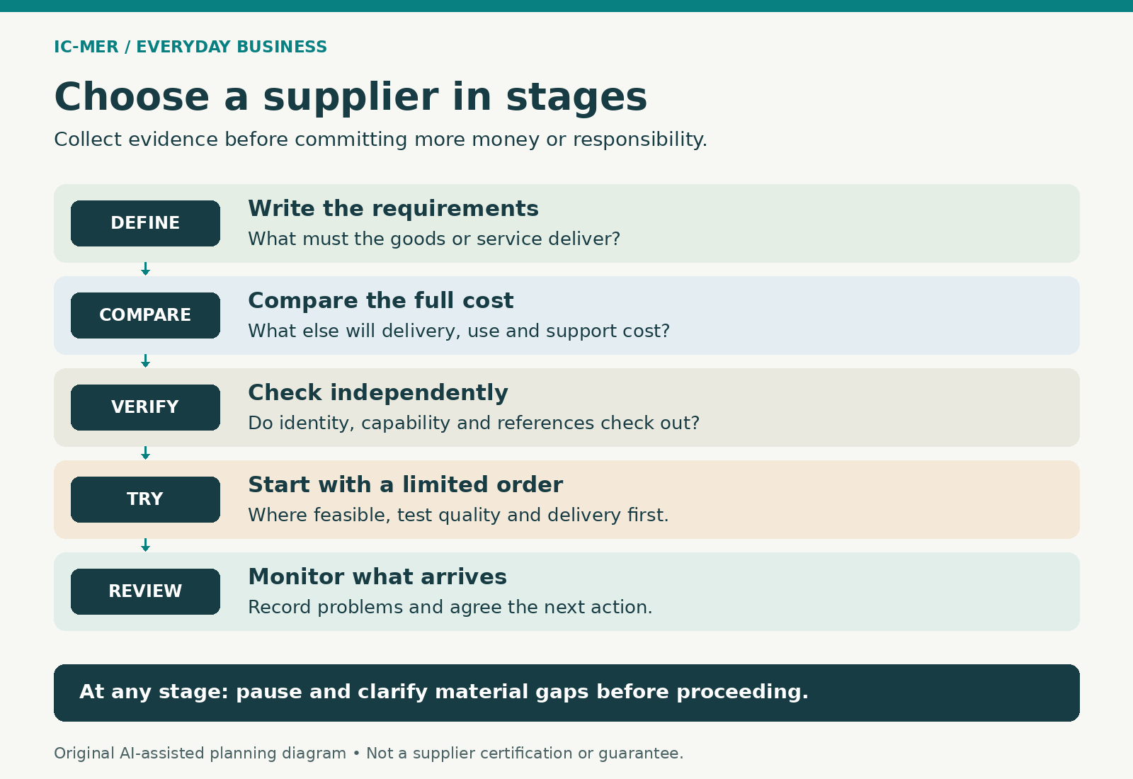 Five stages for choosing a supplier: define requirements, compare the full cost, verify identity and capability independently, try a limited order where feasible, and review deliveries. Pause and clarify material gaps before proceeding.