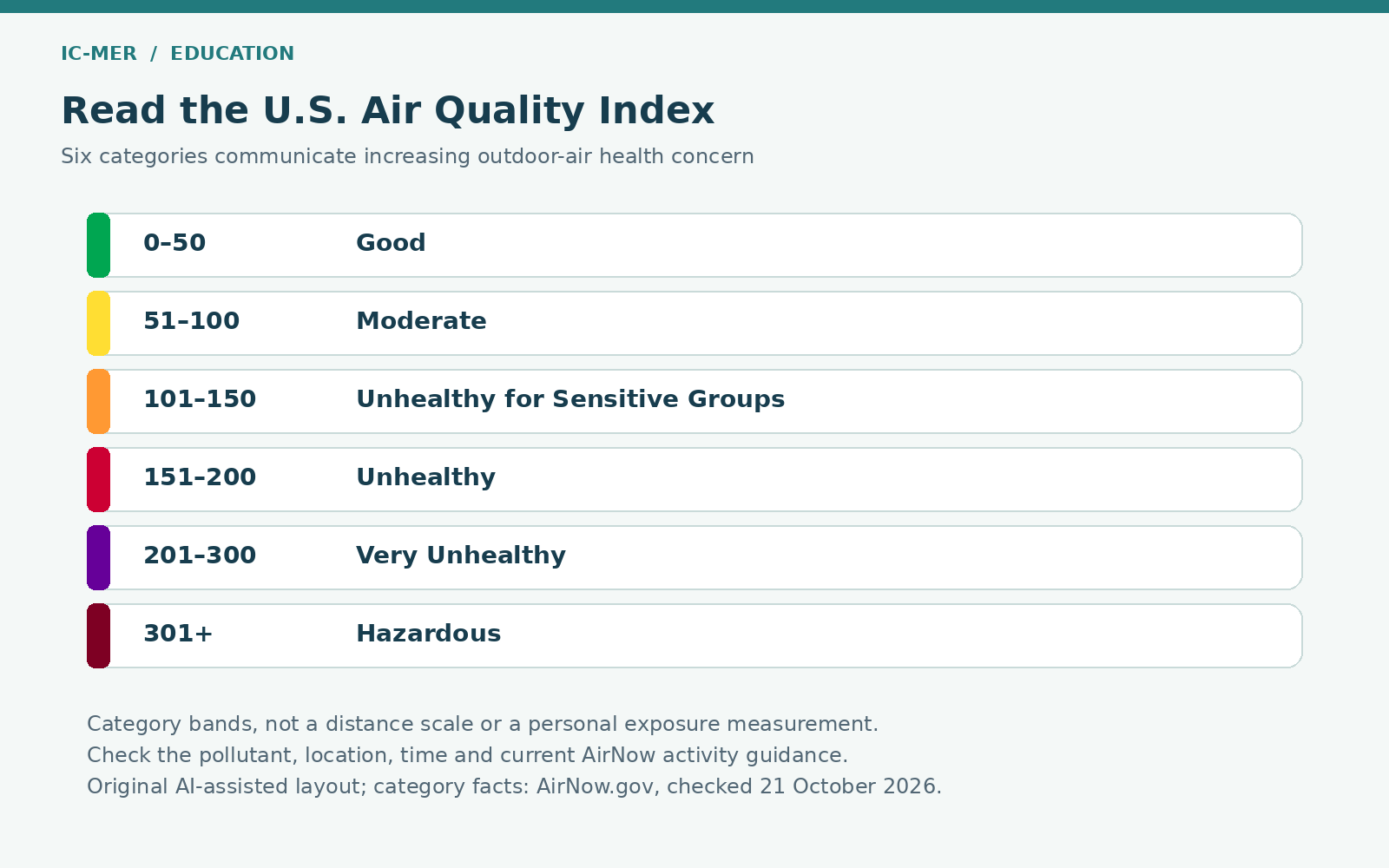 Six U.S. AQI categories: 0–50 Good; 51–100 Moderate; 101–150 Unhealthy for Sensitive Groups; 151–200 Unhealthy; 201–300 Very Unhealthy; 301 or higher Hazardous.