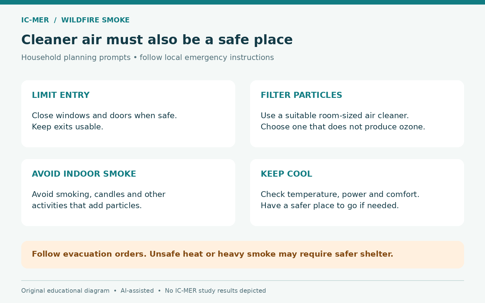 Four household wildfire-smoke planning controls: limit smoke entry while keeping exits usable, filter particles without ozone, avoid indoor smoke sources and keep cool. Follow evacuation orders and seek safer shelter when needed.