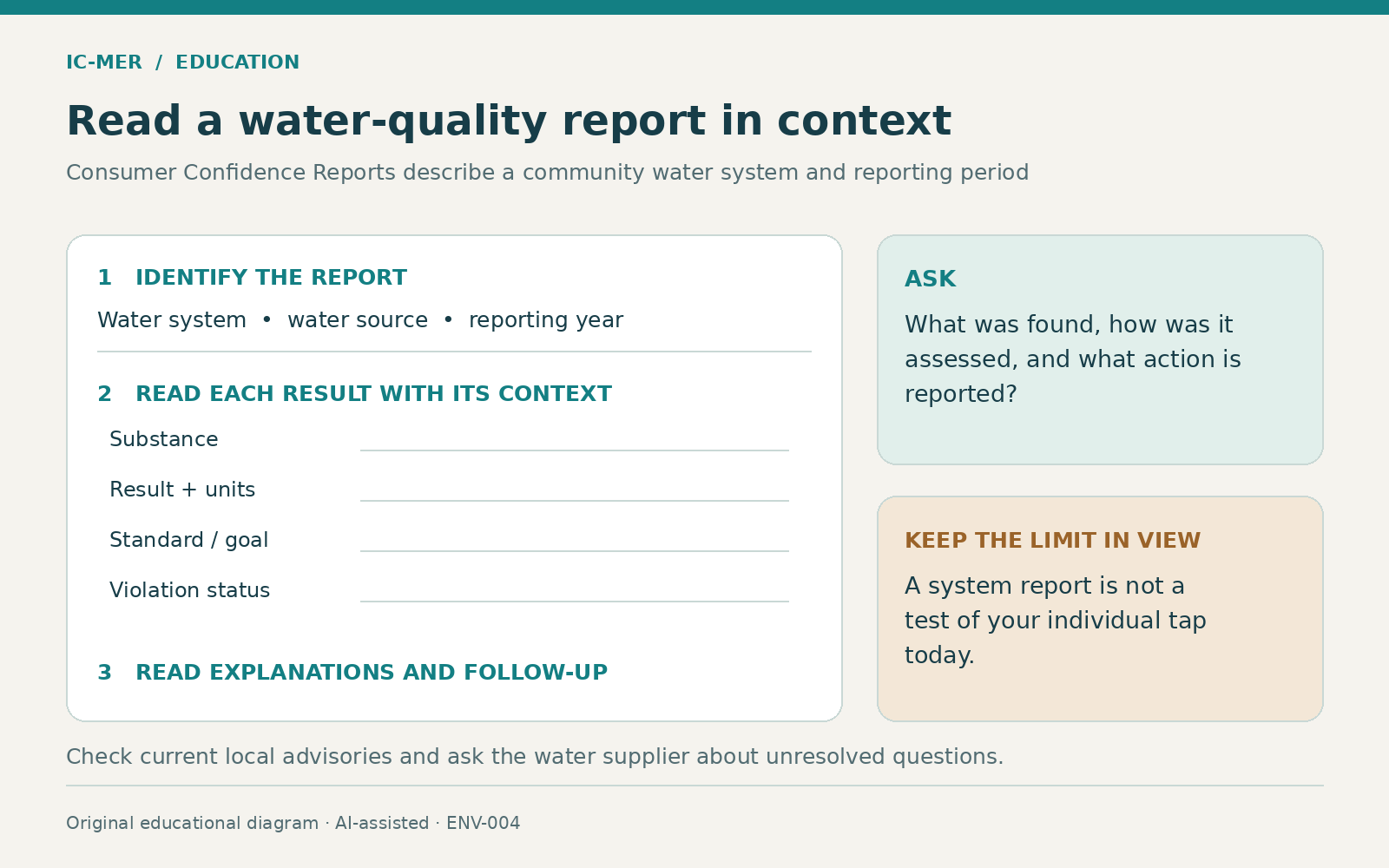 A consumer confidence report reading aid: identify the water system, source and year; read each substance with its result, units, standard or goal and violation status; review explanations and follow-up. A system report is not a test of an individual tap today.