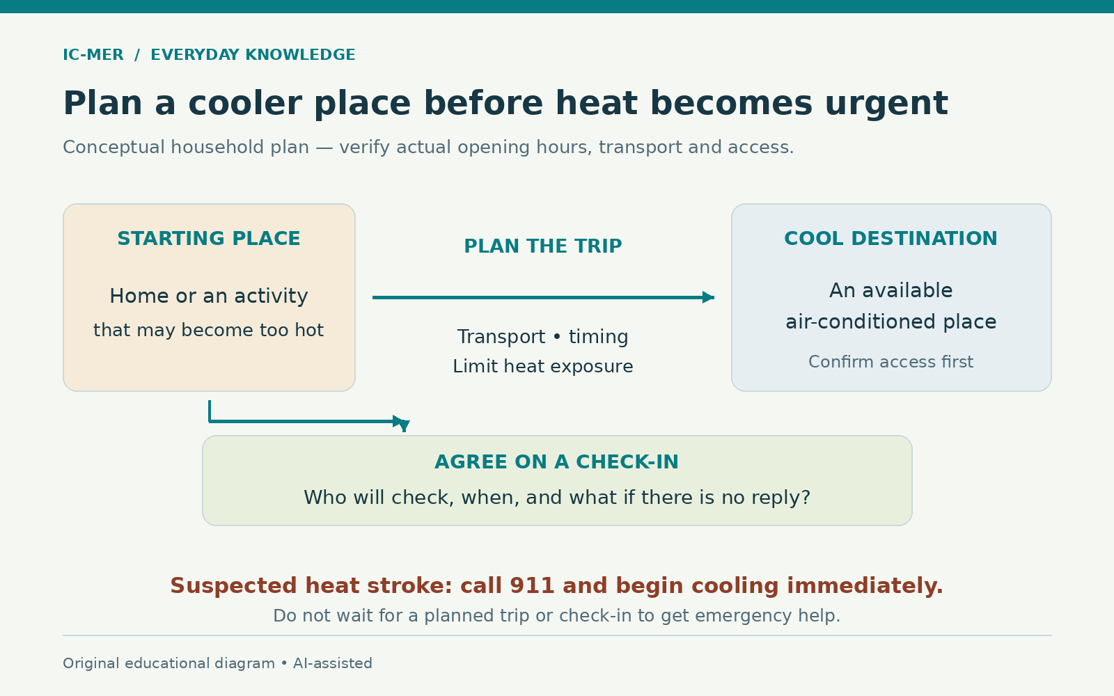 A household heat plan connects a place that may become too hot to a verified available air-conditioned destination, with transport and timing planned and a check-in agreed. Suspected heat stroke means call 911 and start cooling immediately.