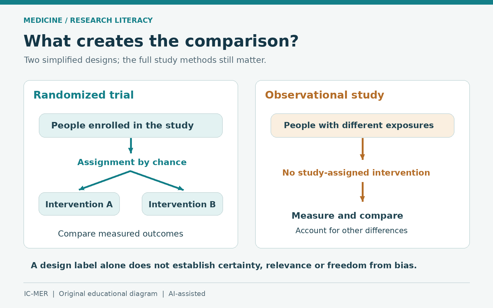 Side-by-side study-design diagram: a randomized trial assigns enrolled people by chance to interventions A or B; an observational study compares people with different exposures without assigning an intervention.