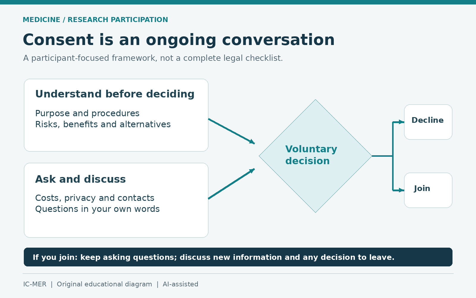 Understanding and discussion lead to a voluntary choice to join or decline research. If participants join, questions and discussion continue, including any decision to leave.