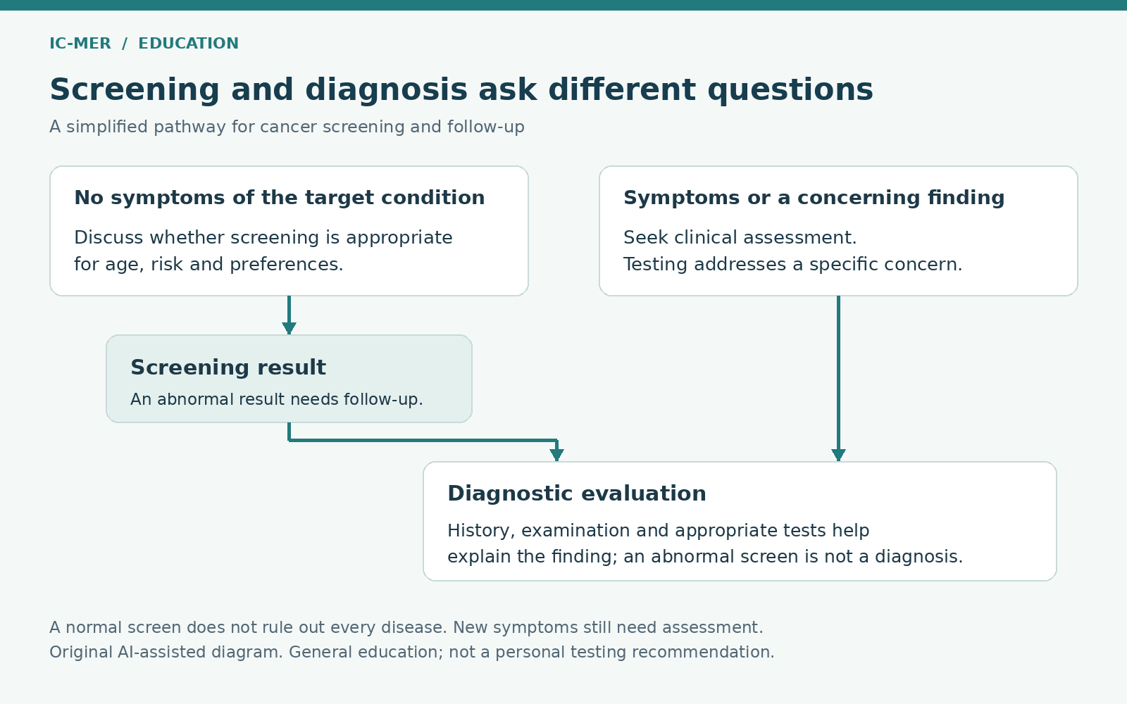 A two-path diagram: people without symptoms of the target condition discuss screening eligibility; symptoms or concerning findings prompt clinical assessment. An abnormal screening result leads to diagnostic evaluation.