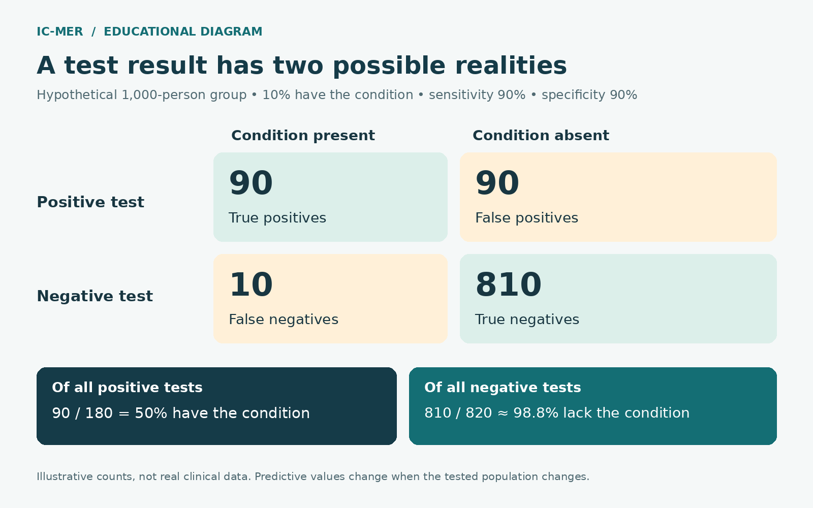 A hypothetical diagnostic-test table for 1,000 people: 90 true positives, 90 false positives, 10 false negatives, 810 true negatives. Positive predictive value is 50%; negative predictive value is approximately 98.8%.