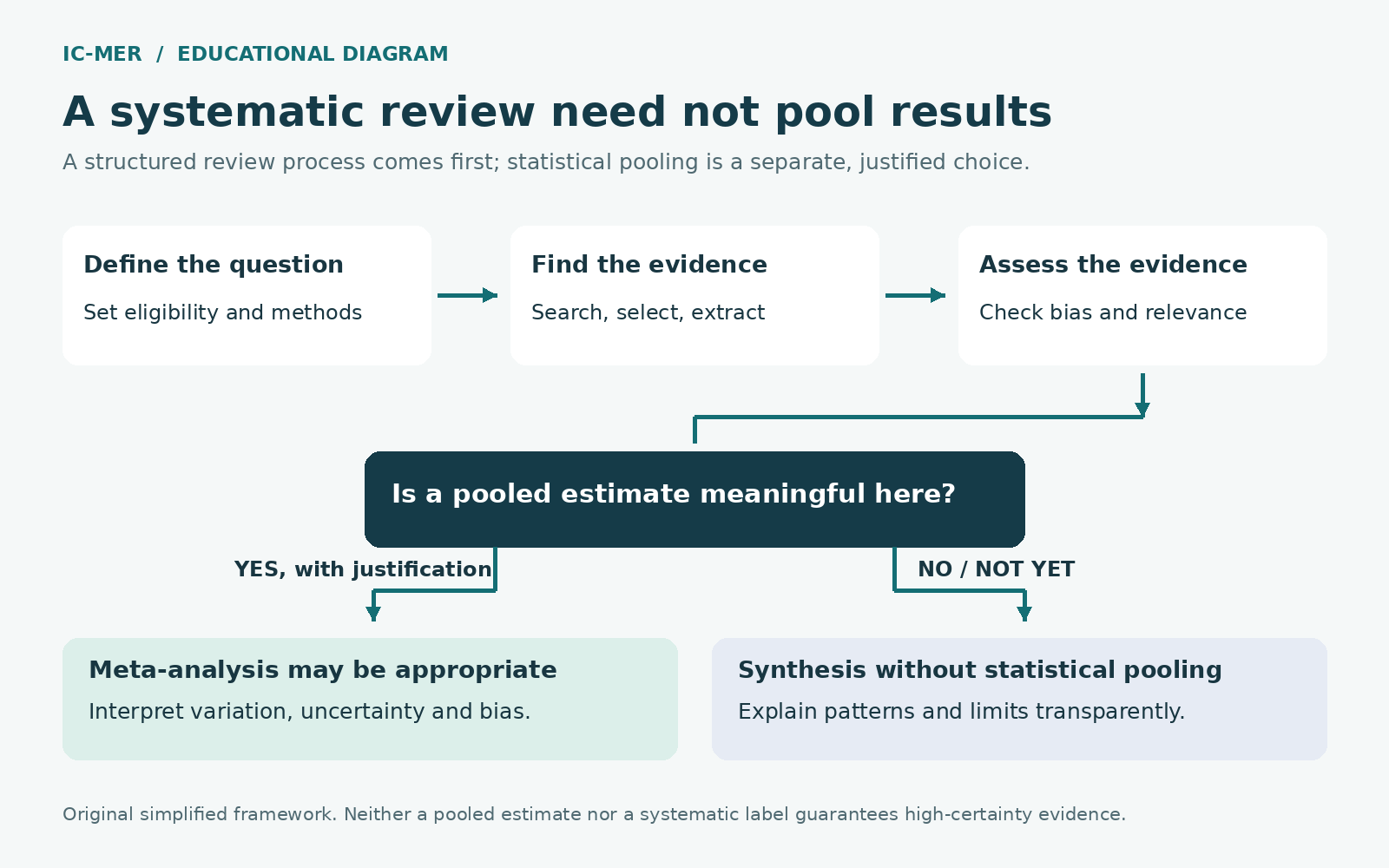A systematic review defines a question, finds and assesses evidence, then considers whether a pooled estimate is meaningful. It can use meta-analysis when justified or transparent synthesis without statistical pooling.