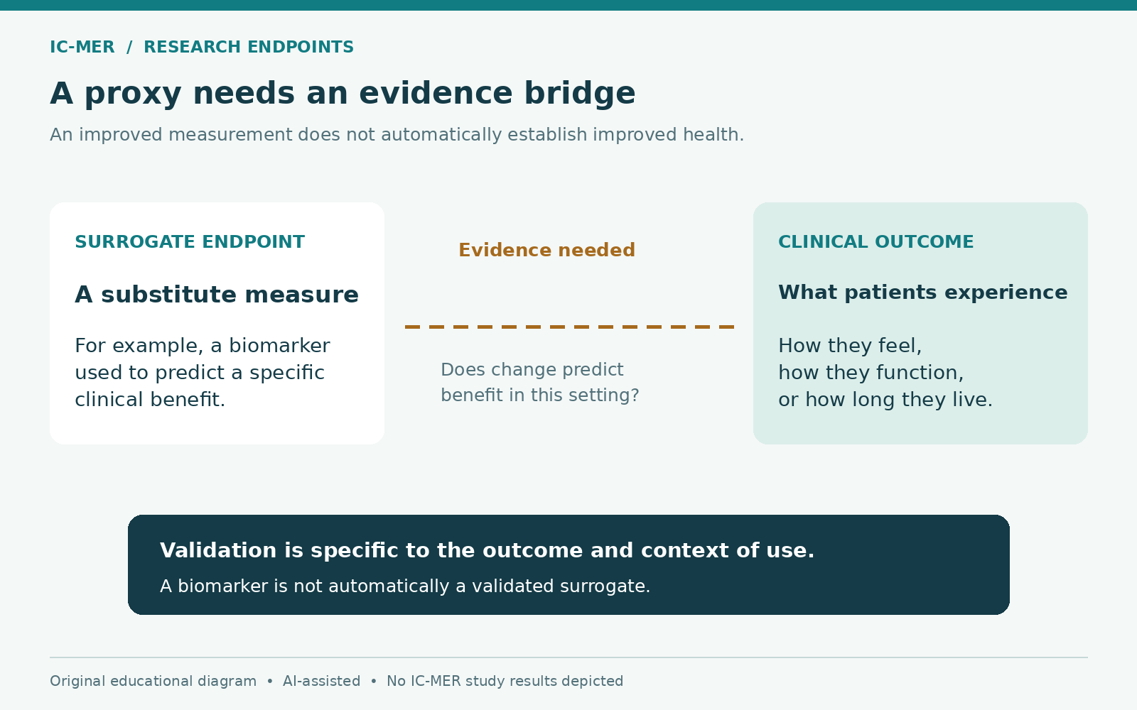 A dashed evidence bridge separates a surrogate endpoint from a clinical outcome. Validation must establish prediction of the specific benefit in the intended context.