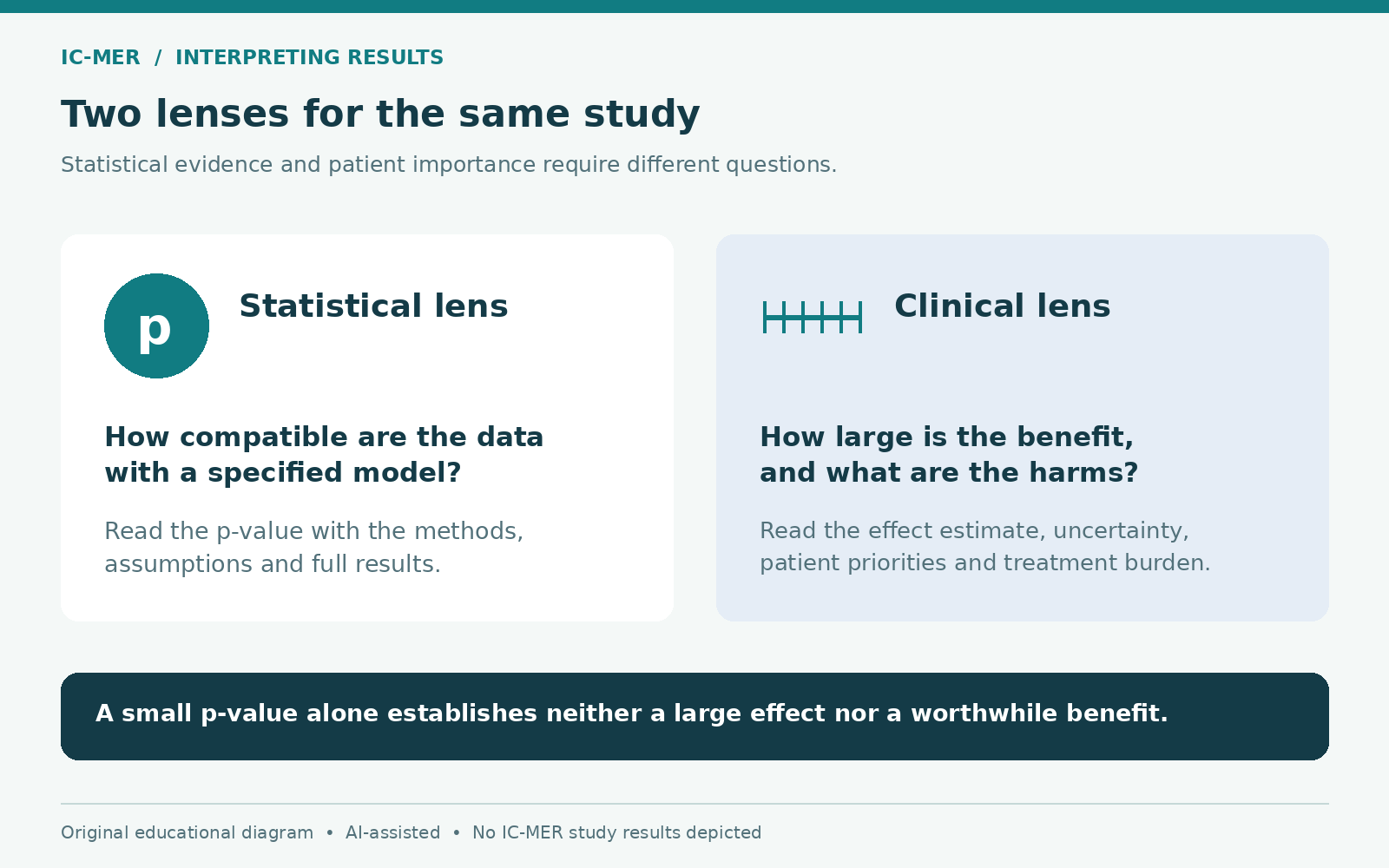 Two lenses distinguish statistical compatibility with a specified model from the size, harms and patient importance of an effect. A small p-value alone does not establish worthwhile benefit.