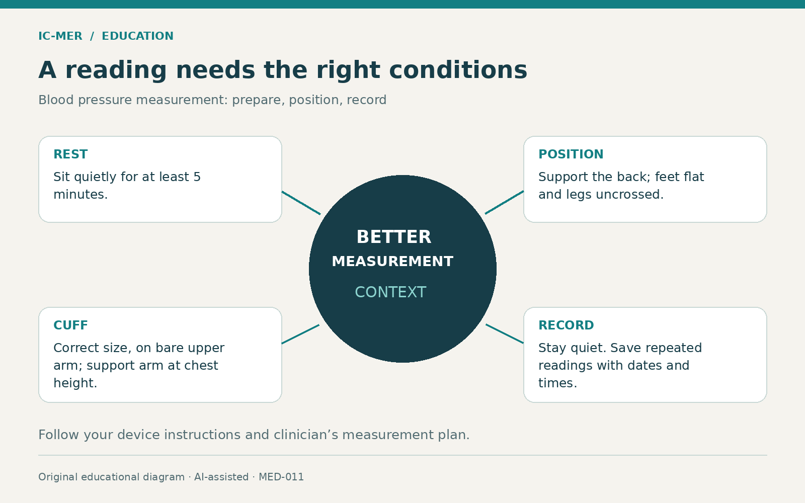 A blood-pressure measurement conditions diagram: rest quietly at least five minutes, support the back with feet flat and legs uncrossed, use the correct cuff on the bare upper arm with arm supported at chest height, and record repeated readings.