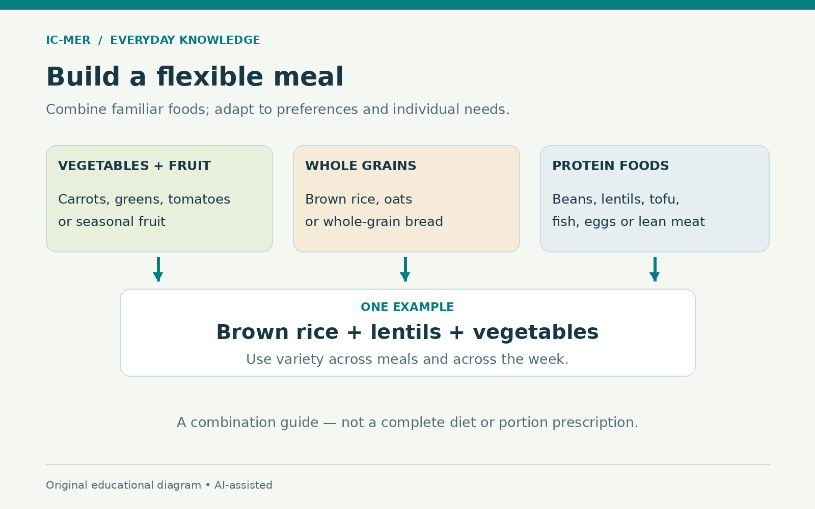 A flexible meal-combination guide: vegetables and fruit, whole grains, and protein foods can combine in an example meal of brown rice, lentils and vegetables. Variety across meals matters; this is not a full diet or portion prescription.