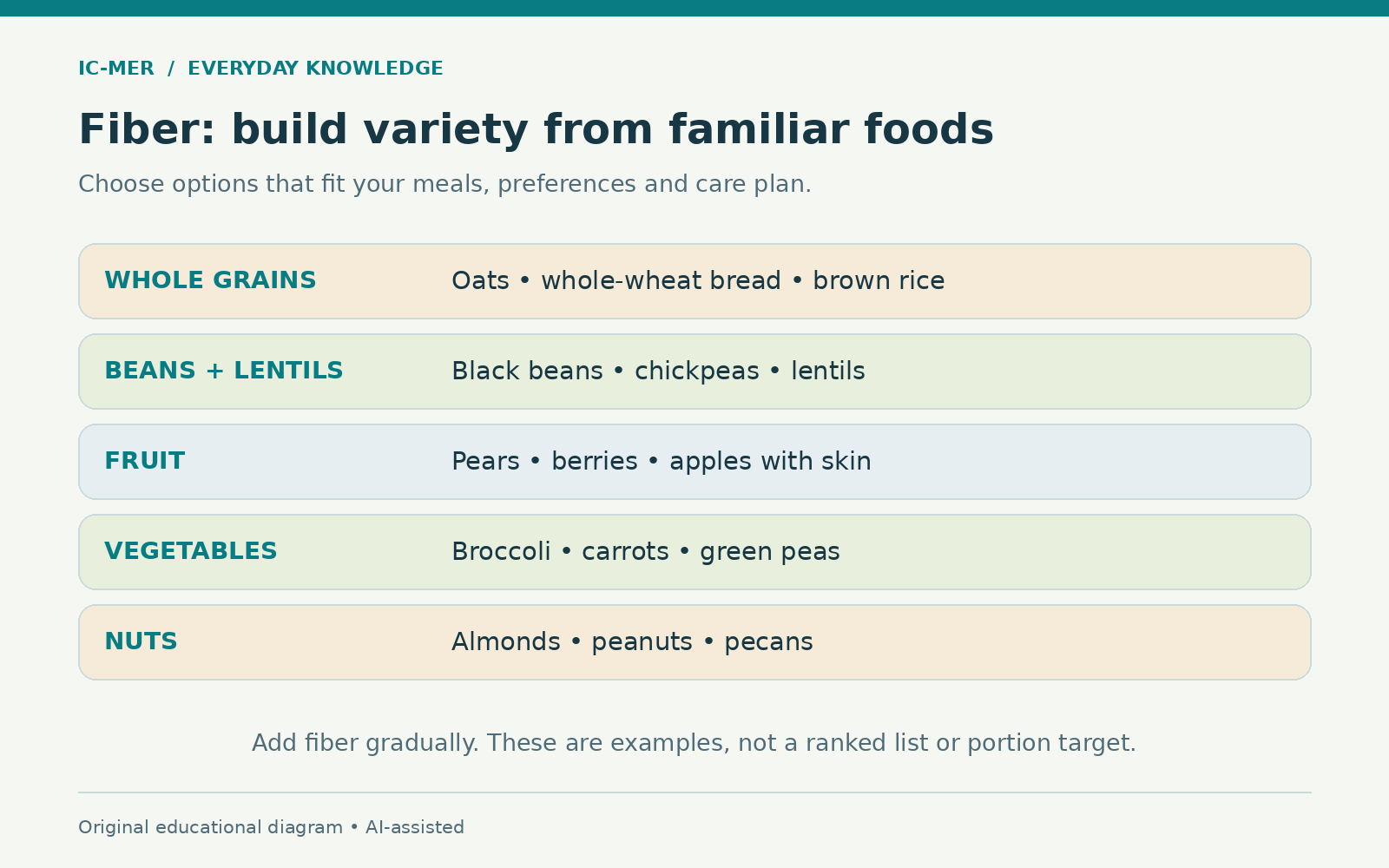 Five food families with fiber-containing examples: whole grains, beans and lentils, fruit, vegetables, and nuts. Add fiber gradually; examples are not ranked or portion targets.