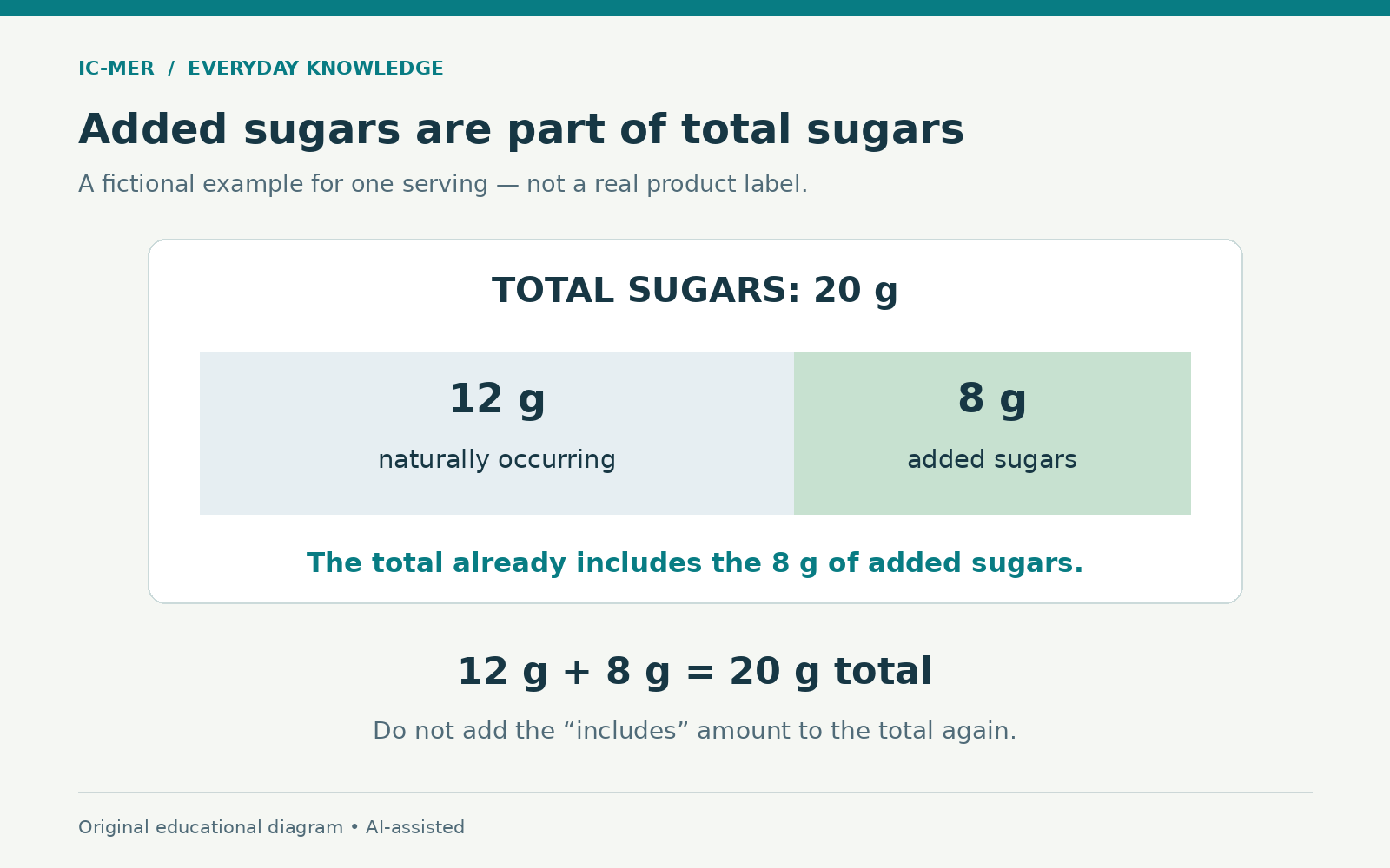 A fictional one-serving sugar total of 20 grams contains 12 grams naturally occurring sugar and 8 grams added sugars. The 8 grams are already included in the total and should not be added again.