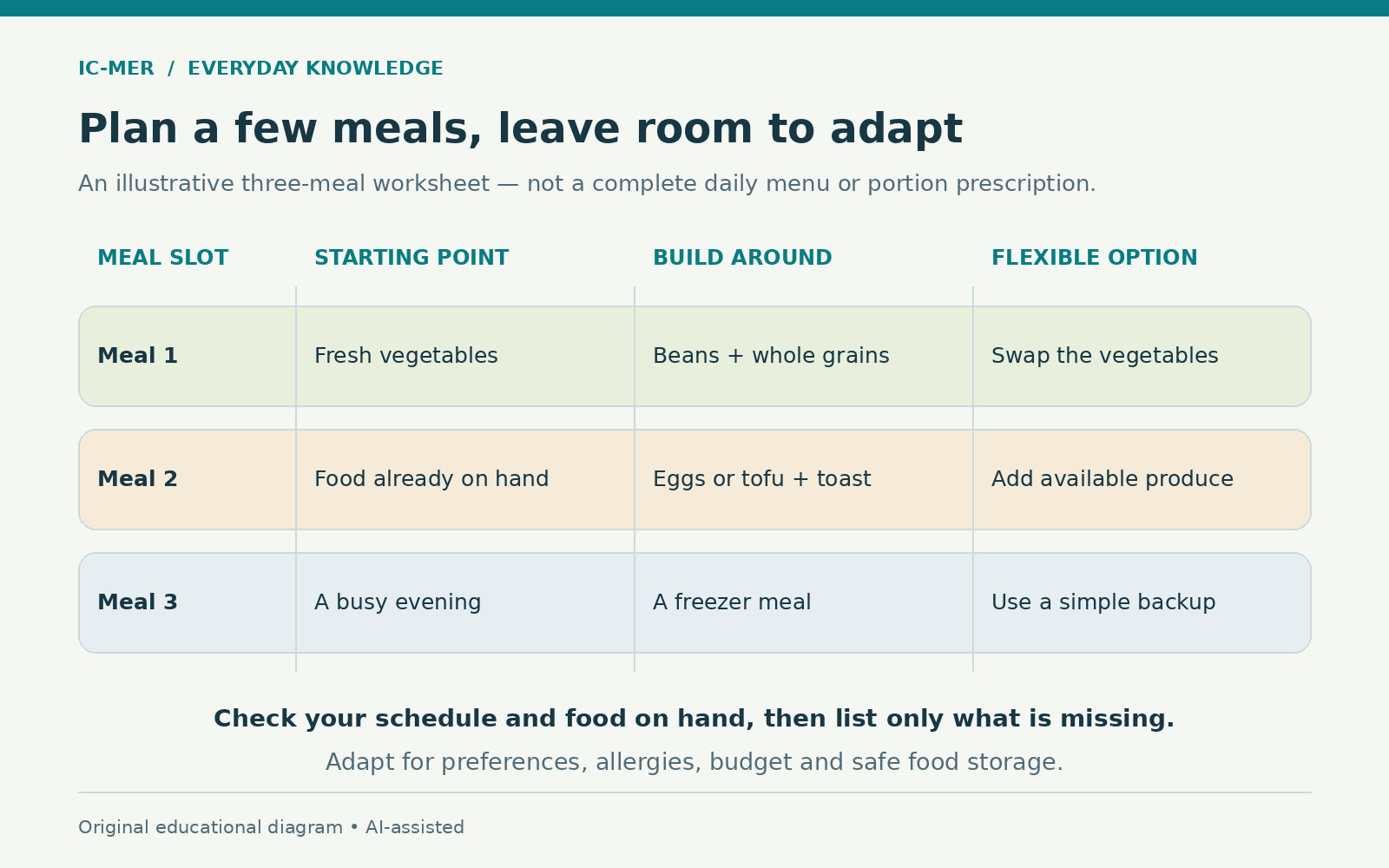 A flexible three-meal worksheet pairs fresh vegetables with beans and whole grains, food on hand with eggs or tofu and toast, and a busy evening with a freezer meal. Each row includes an adaptable option.