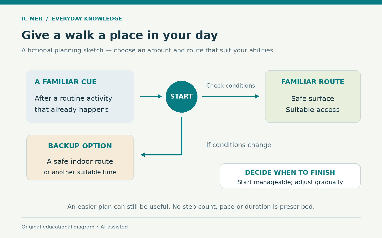 A fictional walking plan links a familiar daily cue to starting a manageable walk on an accessible safe route. If conditions change, choose a safe indoor route or another suitable time. No step count, pace or duration is prescribed.