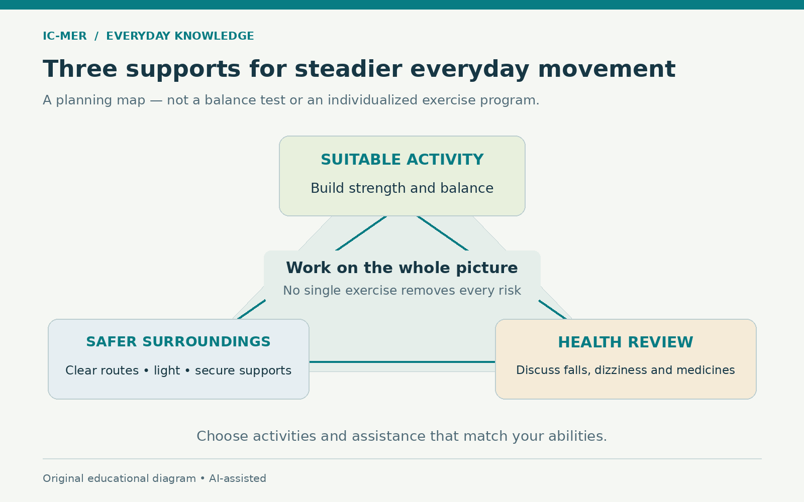 A triangular planning map connects suitable strength and balance activity, safer surroundings with clear routes and secure supports, and health review for falls, dizziness and medicines. No single exercise removes every risk.