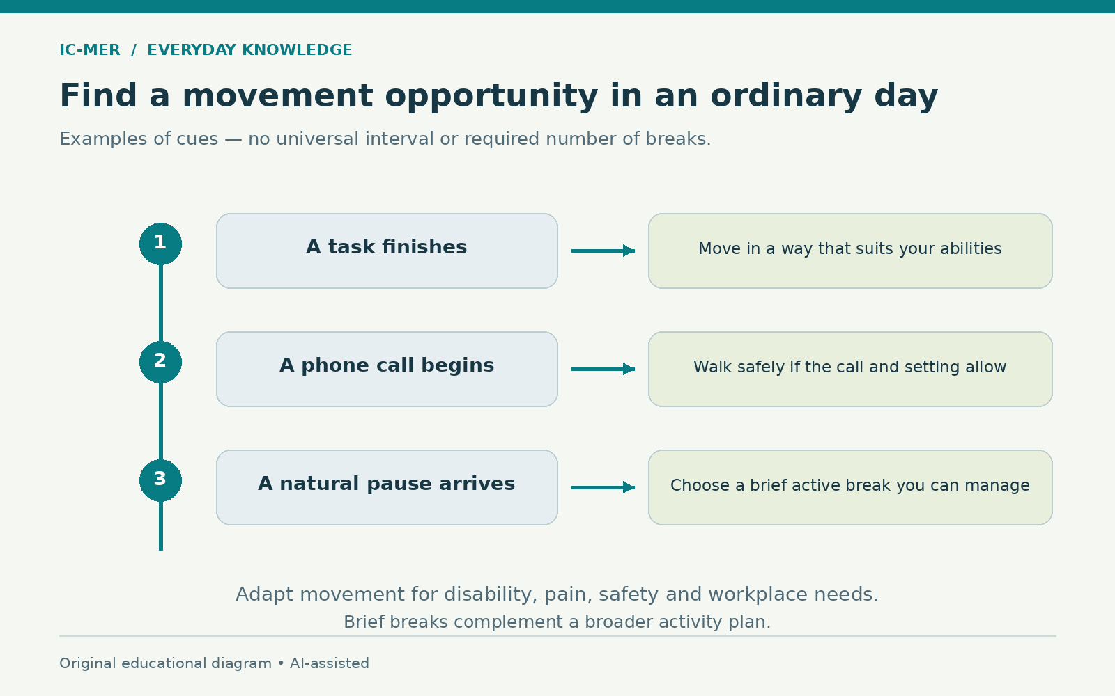 Three everyday cues—a finished task, a phone call and a natural pause—are paired with adaptable movement opportunities. Walking depends on a safe setting and ability. Brief breaks complement a broader activity plan; no fixed interval is prescribed.