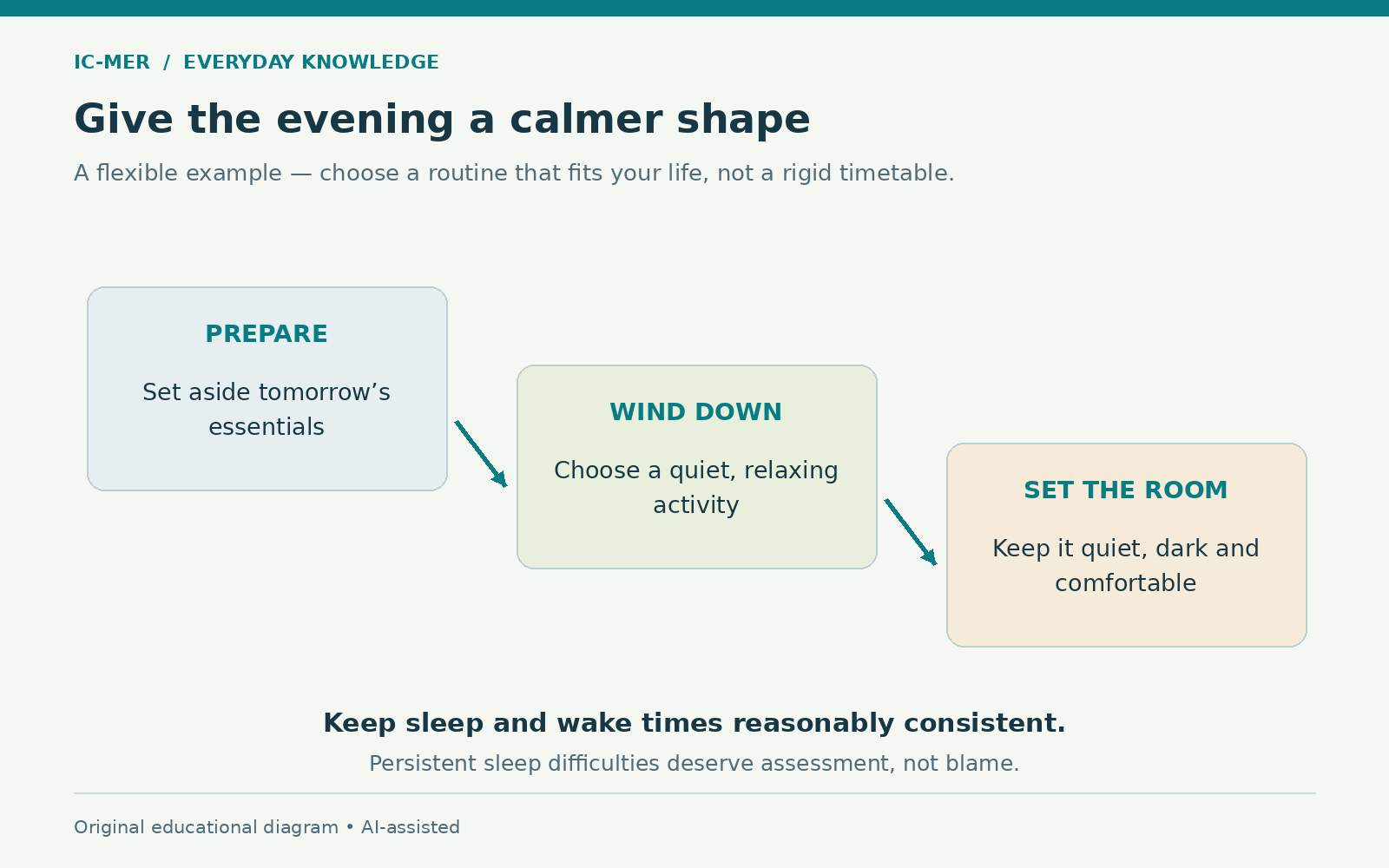 A flexible evening sequence moves from preparing tomorrow’s essentials to a quiet relaxing activity and a quiet, dark, comfortable bedroom. Sleep and wake times stay reasonably consistent; persistent difficulties warrant assessment.