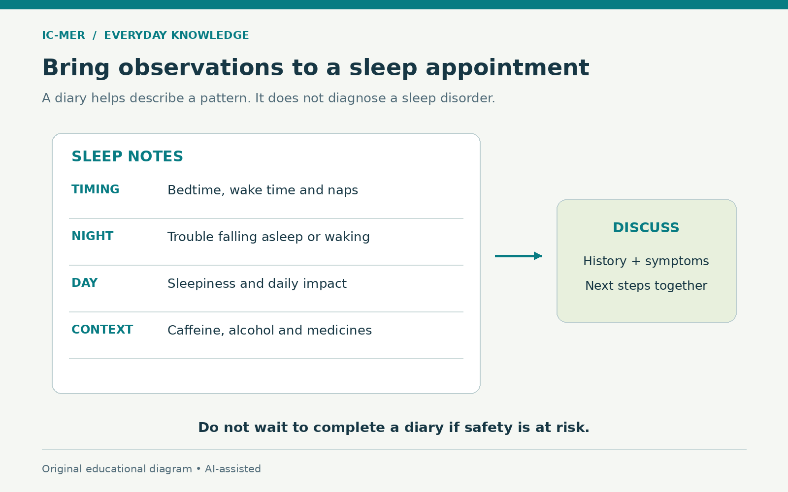Sleep notes record bedtime, waking and naps; nighttime difficulties; daytime sleepiness and impact; and caffeine, alcohol and medicines. Bring these observations to a discussion of symptoms and next steps. A diary is not a diagnosis or reason to delay urgent help.
