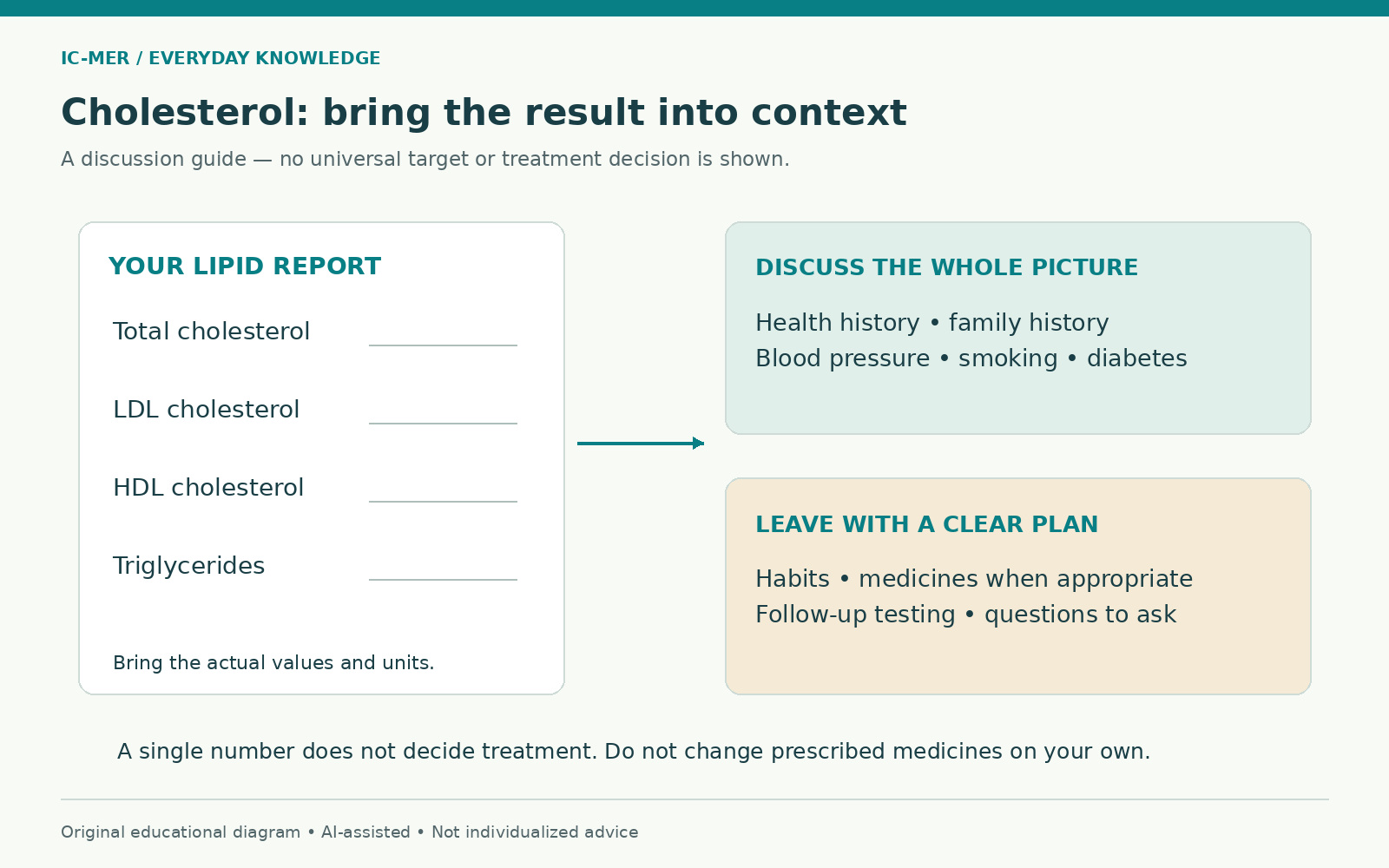 A lipid report with blank values for total, LDL and HDL cholesterol and triglycerides points toward discussing personal risk and an individualized plan.
