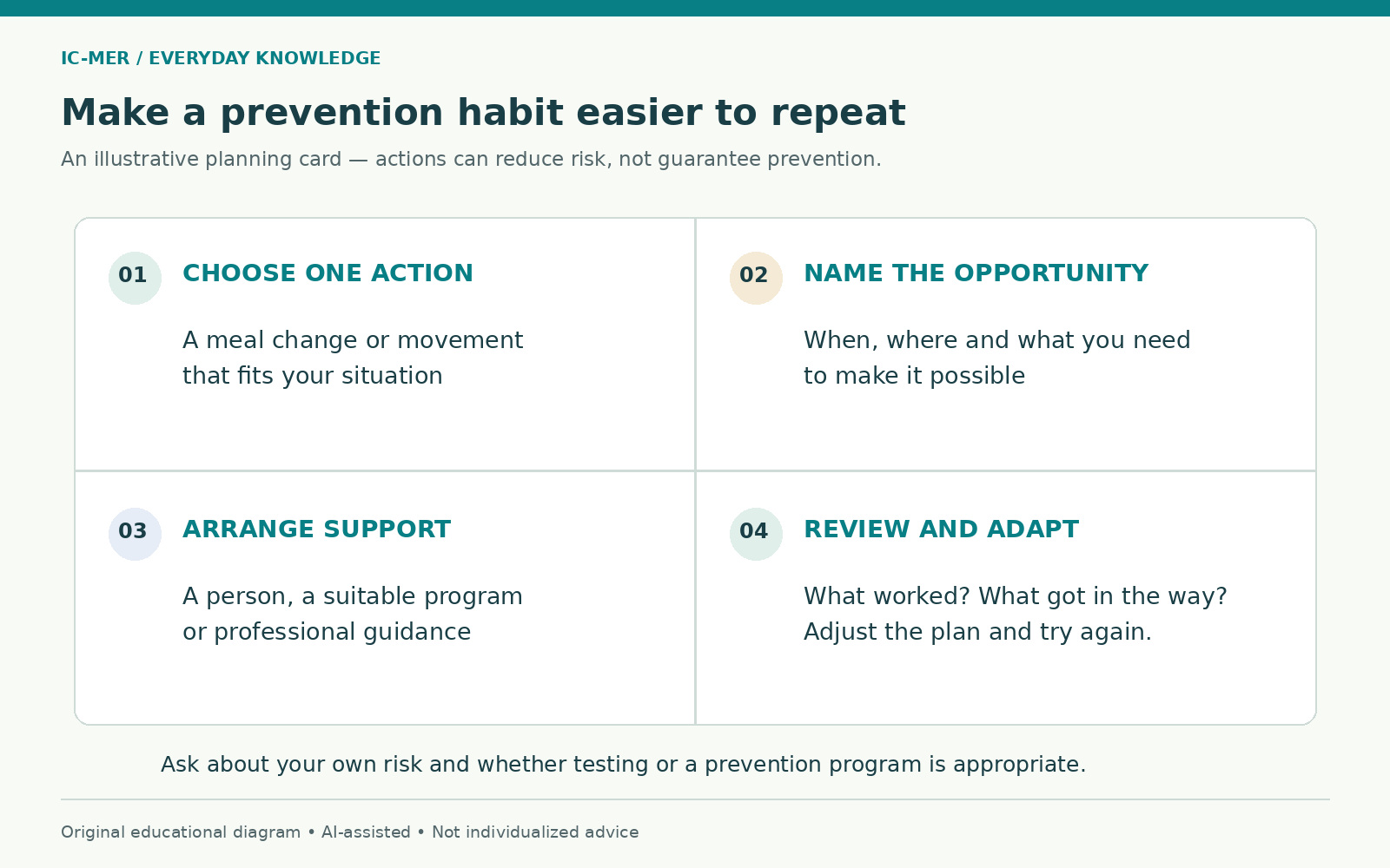 Four-part prevention-habit planning card: choose an action, name the opportunity, arrange support, and review and adapt.