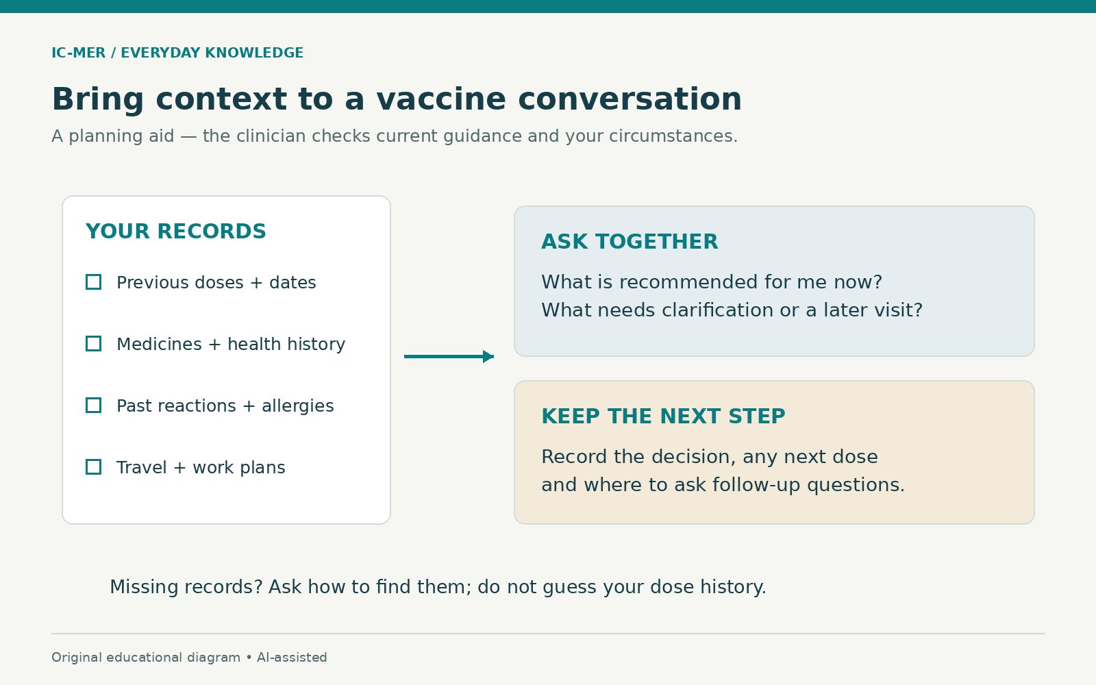 Vaccination discussion map: bring previous doses and dates, medicines and health history, past reactions and allergies, and travel or work plans; ask what fits now and record the next step.