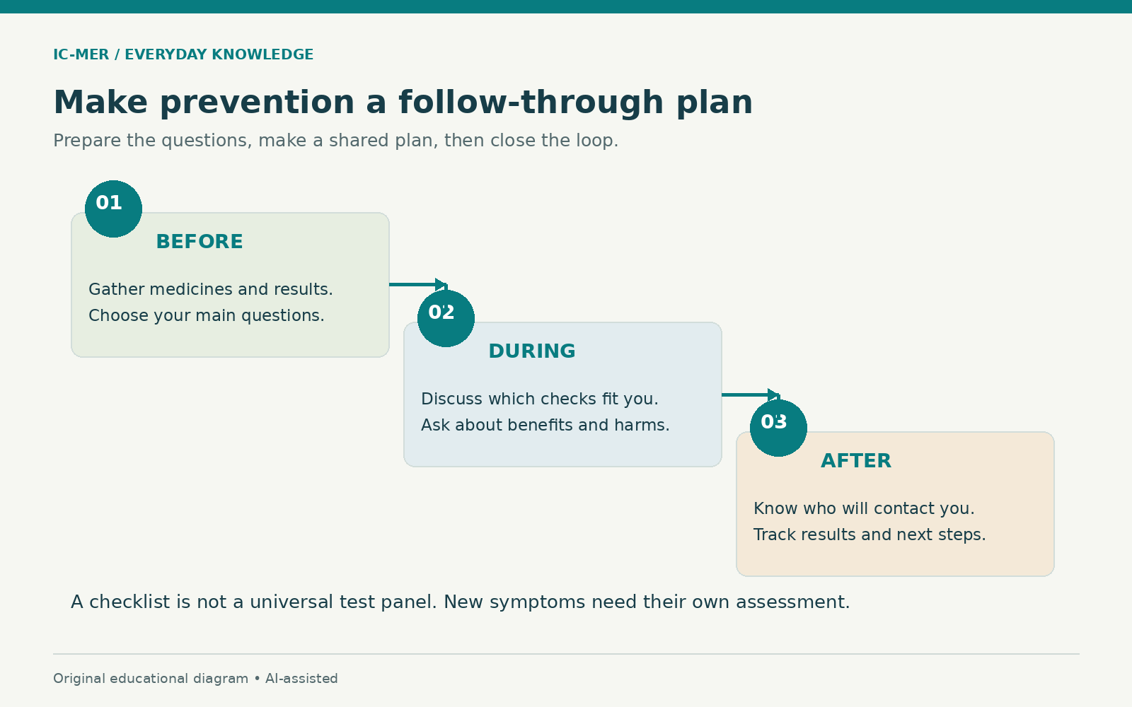 Three-step preventive visit plan: before, gather medicines, results and questions; during, discuss appropriate checks and benefits and harms; after, track results, contacts and next steps.