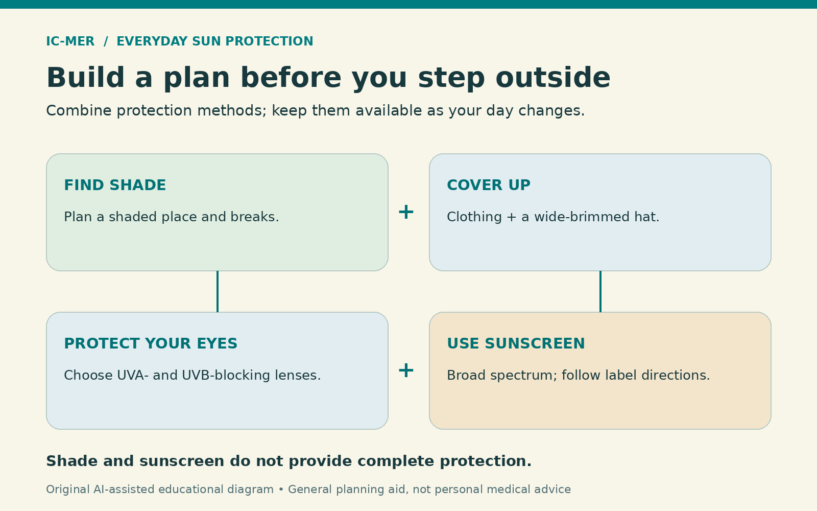 Four connected sun-protection choices: plan shade and breaks; cover up with clothing and a wide-brimmed hat; choose UVA- and UVB-blocking sunglasses; use broad-spectrum sunscreen according to its label. Shade and sunscreen do not provide complete protection.