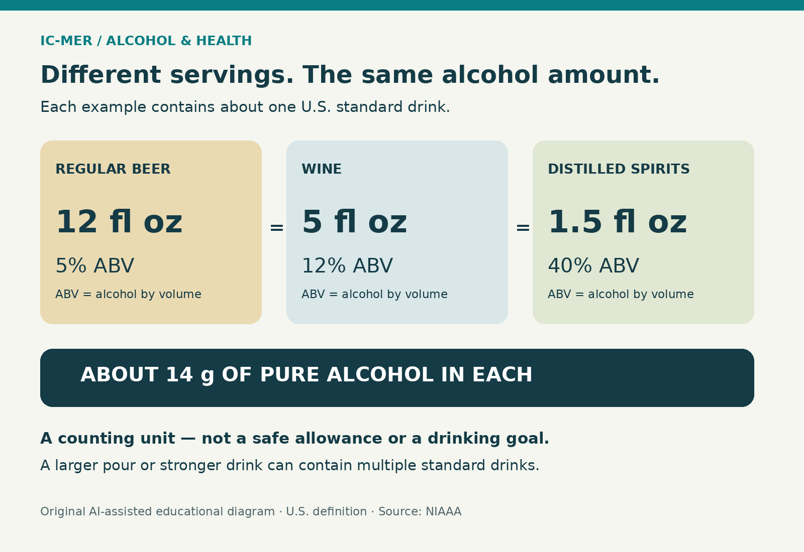 Equivalent U.S. standard-drink examples: 12 fluid ounces of beer at 5% alcohol by volume, 5 fluid ounces of wine at 12%, and 1.5 fluid ounces of spirits at 40%. Each contains about 14 grams of alcohol. This is a counting unit, not a safe allowance.