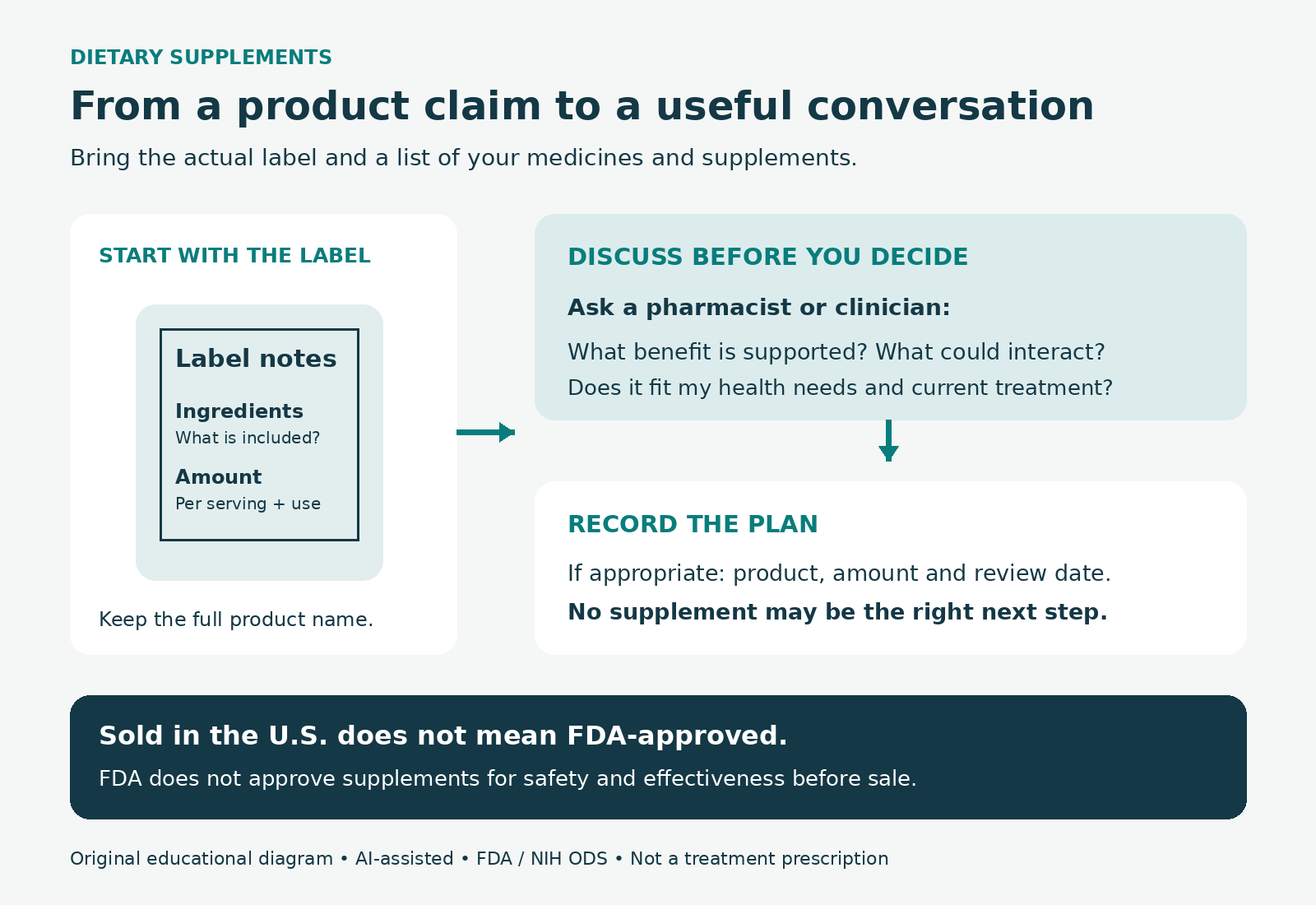 A supplement label notes ingredients and amounts, then prompts a pharmacist or clinician discussion of evidence, interactions and health needs. Record any agreed product, amount and review date; no supplement may be appropriate. U.S. sale does not mean FDA approval.